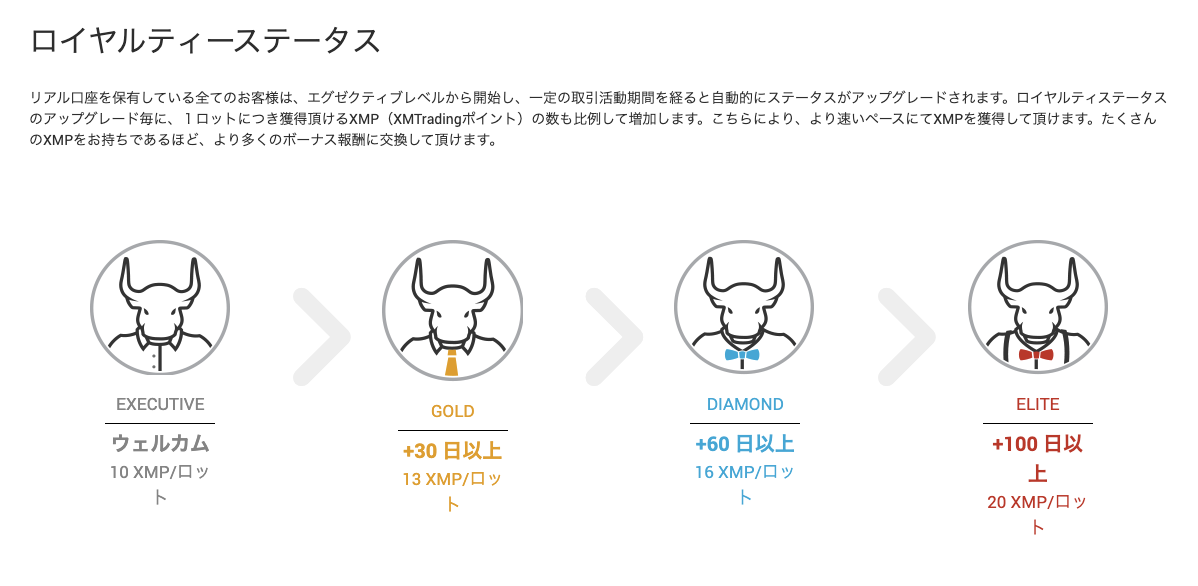 XMポイントのステータス制度を紹介する元記事の画像