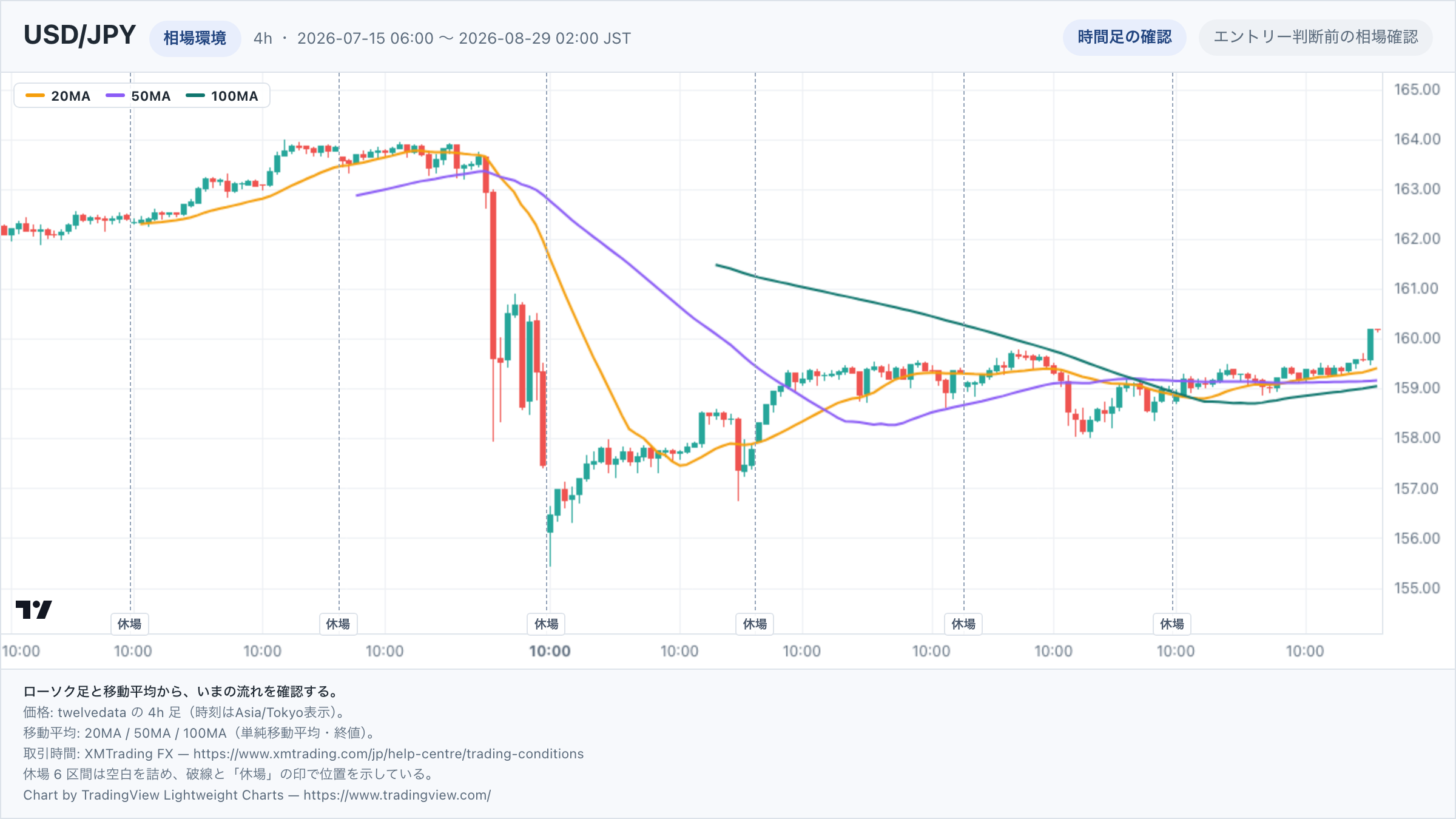 USD/JPYの4h足ローソク足チャート。期間は2026-07-15 06:00 〜 2026-08-29 02:00(日本時間)。20MA・50MA・100MAを重ねて相場環境を示している。取引時間外の6区間は詰めて描き、破線で位置を示している。チャートはTradingView Lightweight Chartsで生成。