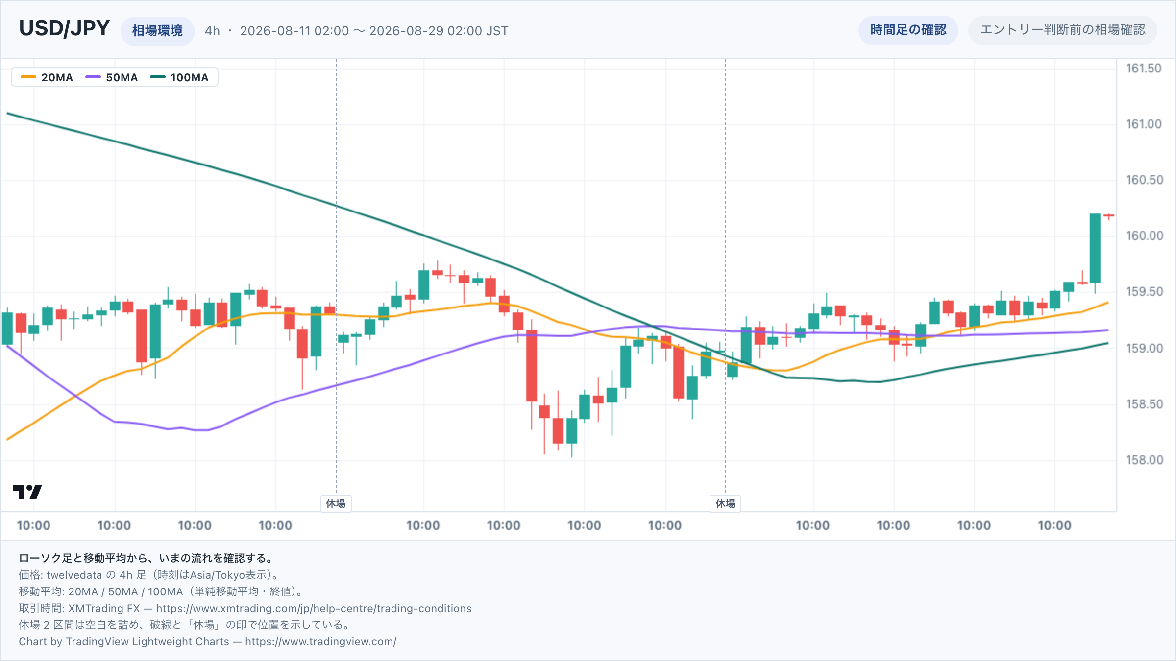 USD/JPYの4h足ローソク足チャート。期間は2026-08-11 02:00 〜 2026-08-29 02:00(日本時間)。20MA・50MA・100MAを重ねて相場環境を示している。取引時間外の2区間は詰めて描き、破線で位置を示している。チャートはTradingView Lightweight Chartsで生成。