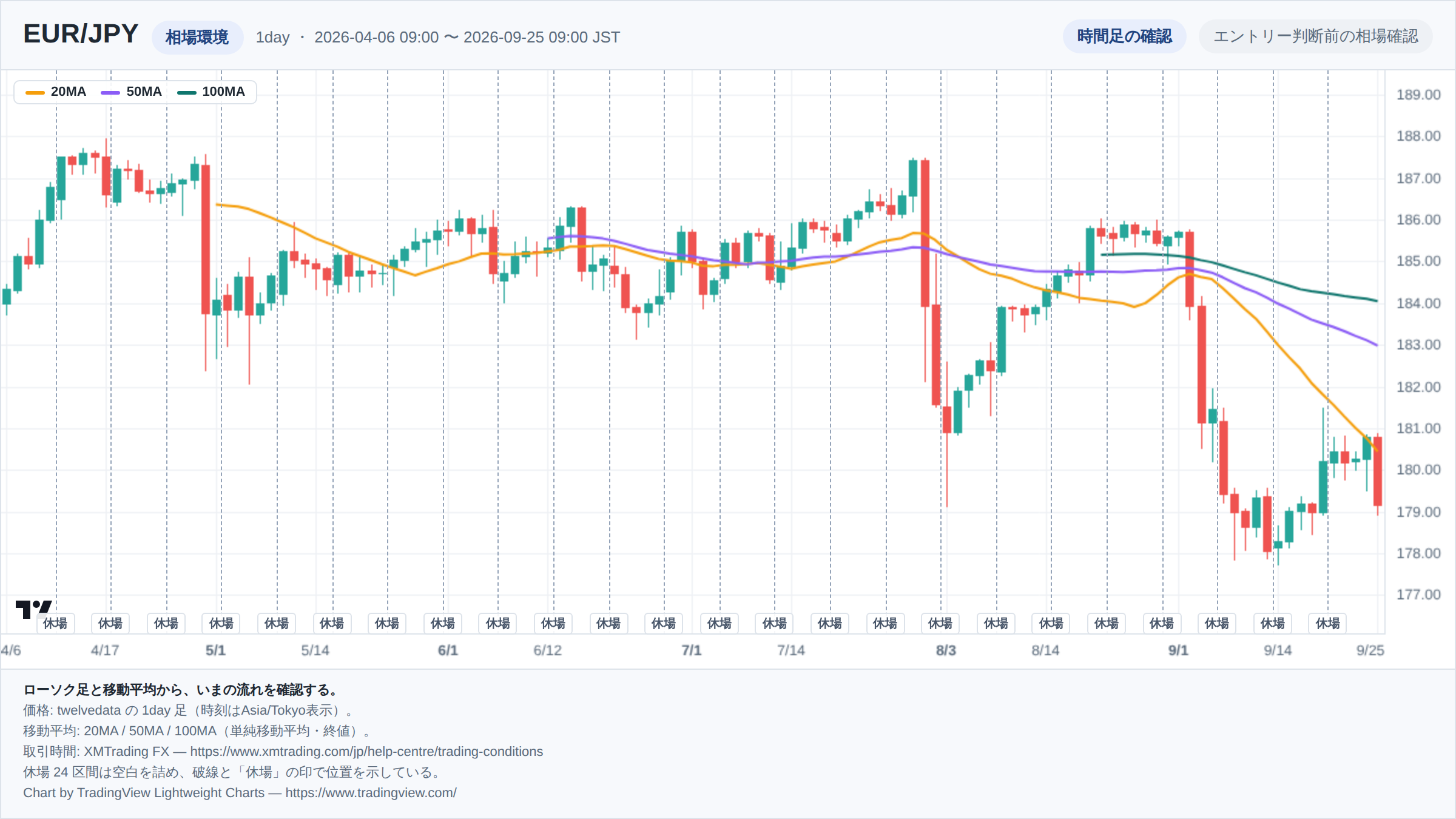 EUR/JPYの1day足ローソク足チャート。期間は2026-04-06 09:00 〜 2026-09-25 09:00（日本時間）。20MA・50MA・100MAを重ねて相場環境を示している。取引時間外の24区間は詰めて描き、破線で位置を示している。チャートはTradingView Lightweight Chartsで生成。