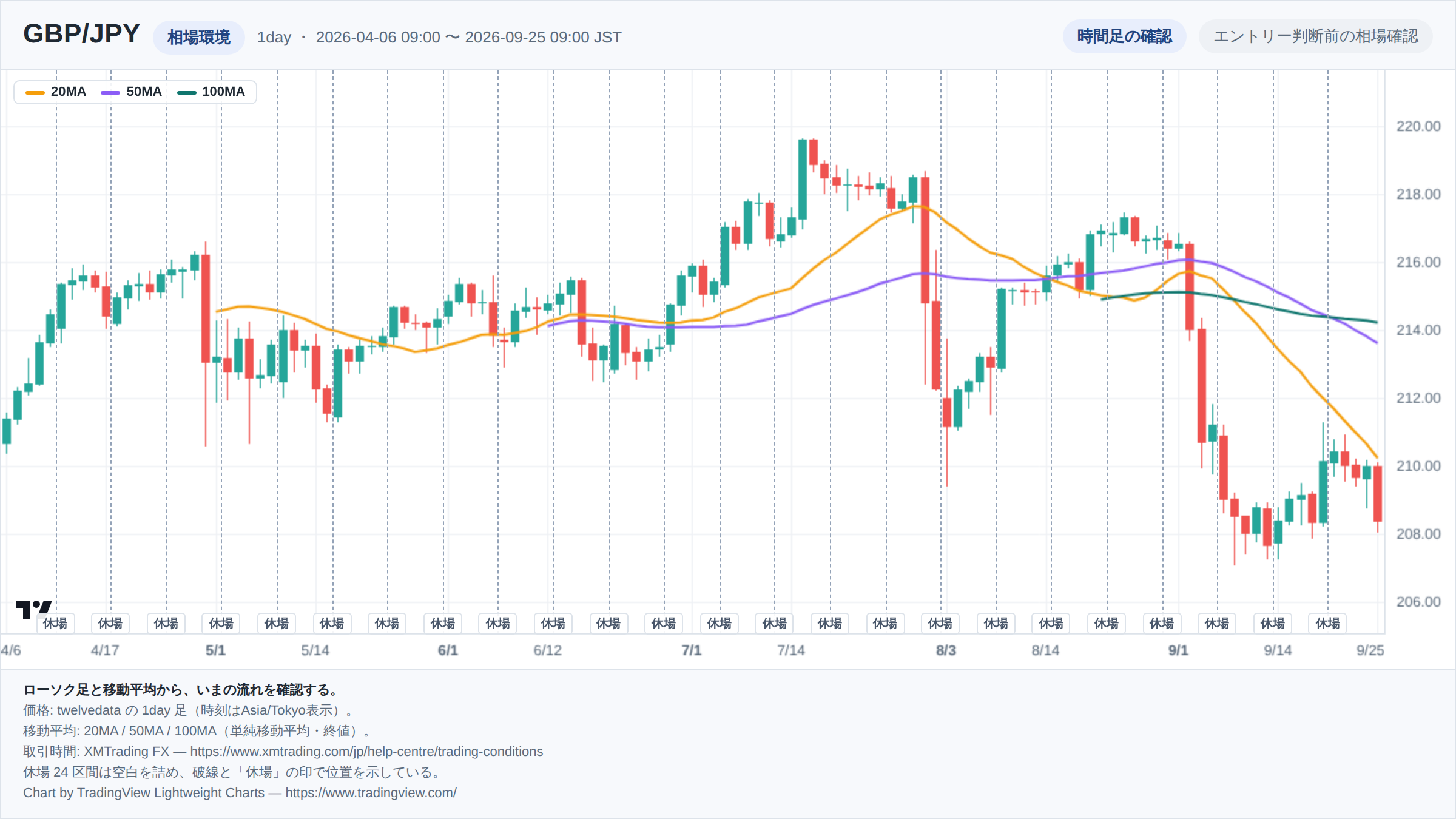 GBP/JPYの1day足ローソク足チャート。期間は2026-04-06 09:00 〜 2026-09-25 09:00（日本時間）。20MA・50MA・100MAを重ねて相場環境を示している。取引時間外の24区間は詰めて描き、破線で位置を示している。チャートはTradingView Lightweight Chartsで生成。