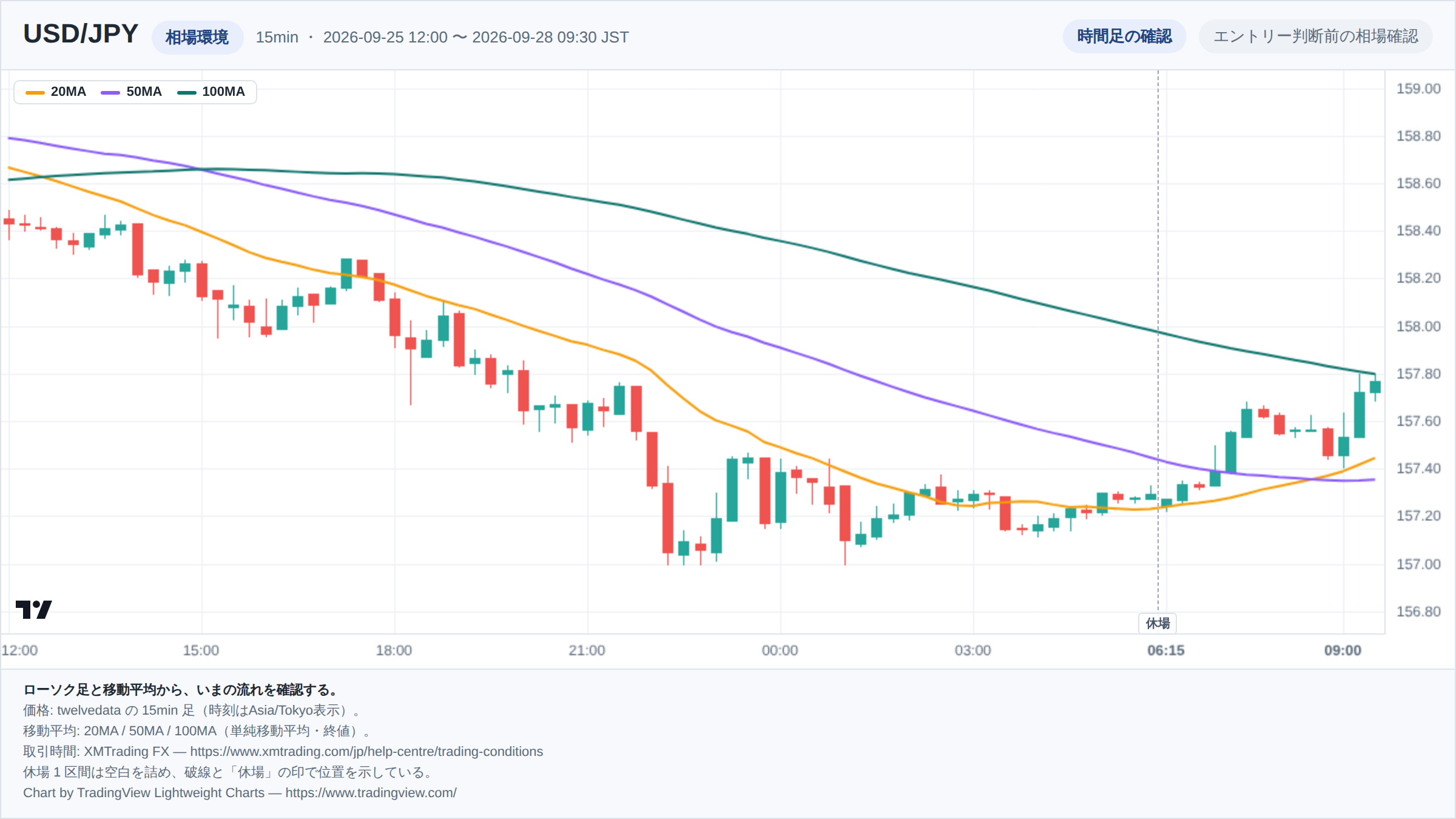 USD/JPYの15min足ローソク足チャート。期間は2026-09-25 12:00 〜 2026-09-28 09:30（日本時間）。20MA・50MA・100MAを重ねて相場環境を示している。取引時間外の1区間は詰めて描き、破線で位置を示している。チャートはTradingView Lightweight Chartsで生成。