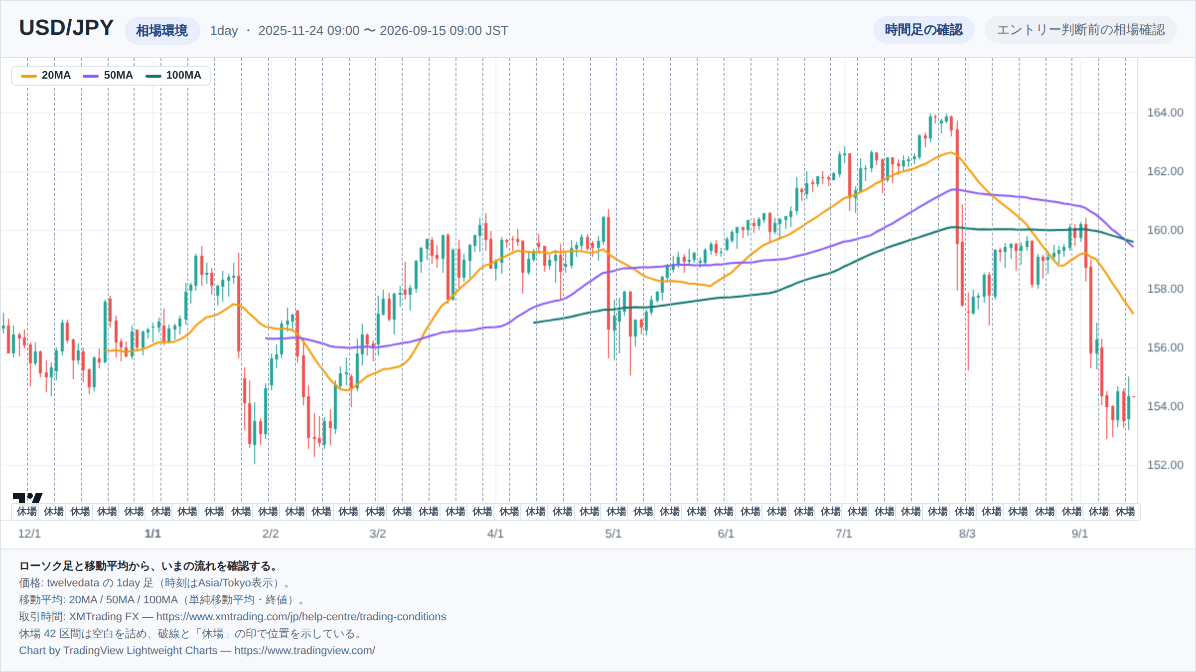 USD/JPYの1day足ローソク足チャート。期間は2025-11-24 09:00 〜 2026-09-15 09:00（日本時間）。20MA・50MA・100MAを重ねて相場環境を示している。取引時間外の42区間は詰めて描き、破線で位置を示している。チャートはTradingView Lightweight Chartsで生成。