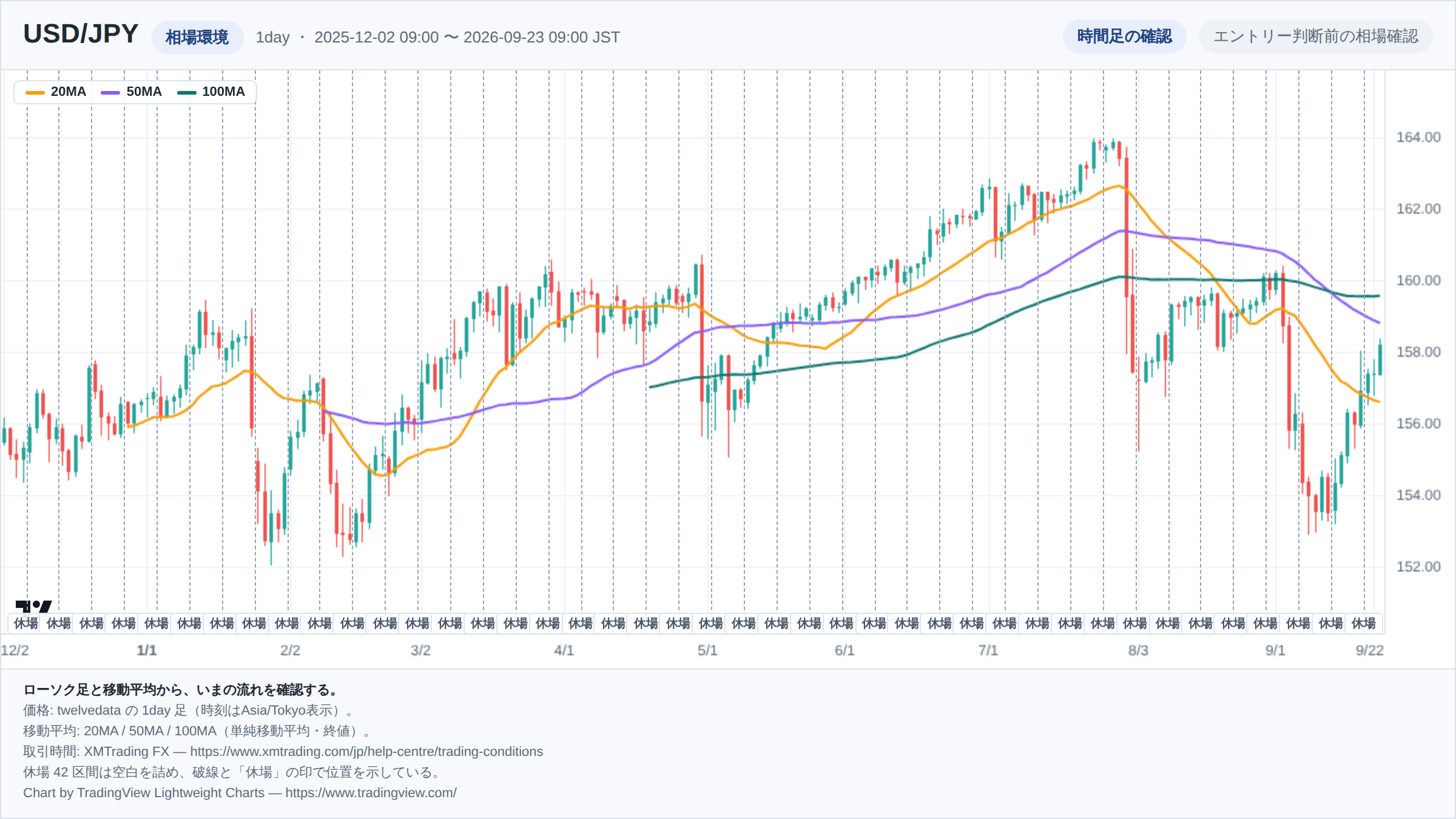 USD/JPYの1day足ローソク足チャート。期間は2025-12-02 09:00 〜 2026-09-23 09:00(日本時間)。20MA・50MA・100MAを重ねて相場環境を示している。取引時間外の42区間は詰めて描き、破線で位置を示している。チャートはTradingView Lightweight Chartsで生成。