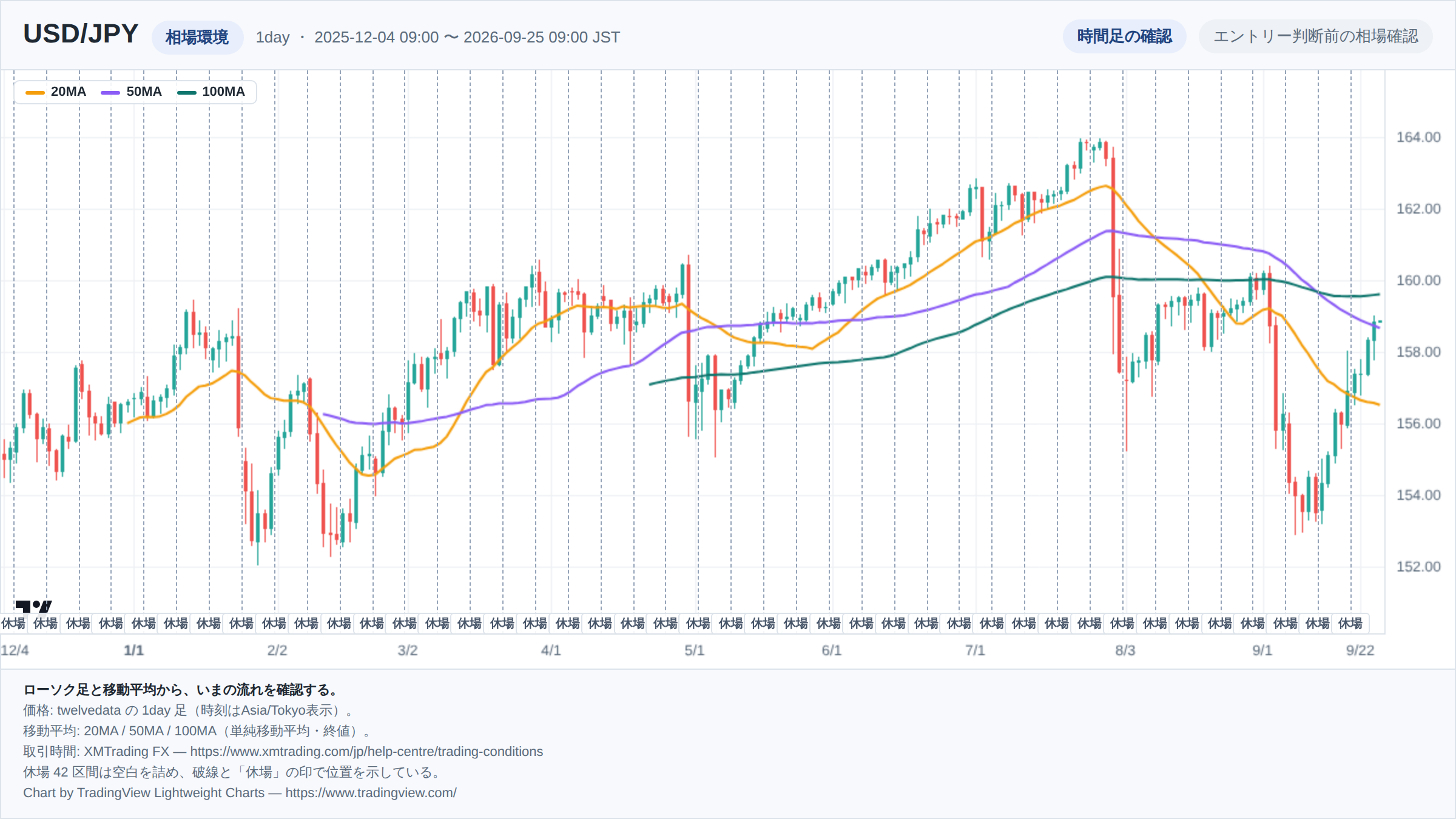 USD/JPYの1day足ローソク足チャート。期間は2025-12-04 09:00 〜 2026-09-25 09:00(日本時間)。20MA・50MA・100MAを重ねて相場環境を示している。取引時間外の42区間は詰めて描き、破線で位置を示している。チャートはTradingView Lightweight Chartsで生成。