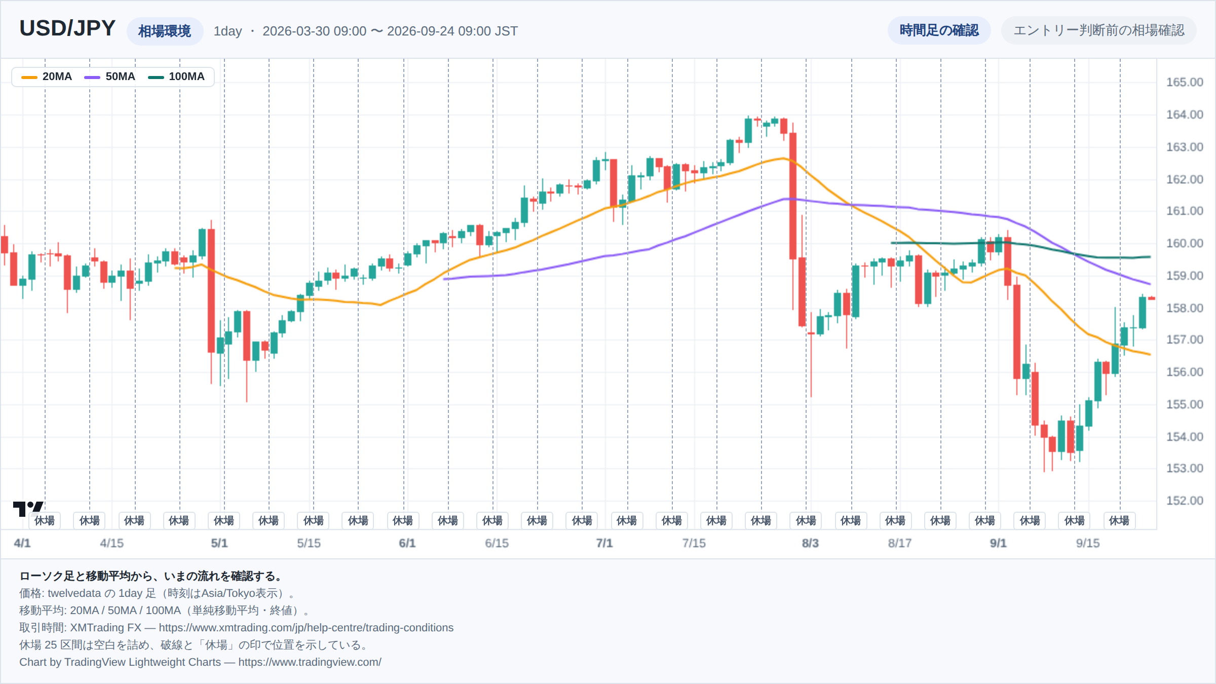 USD/JPYの1day足ローソク足チャート。期間は2026-03-30 09:00 〜 2026-09-24 09:00(日本時間)。20MA・50MA・100MAを重ねて相場環境を示している。取引時間外の25区間は詰めて描き、破線で位置を示している。チャートはTradingView Lightweight Chartsで生成。