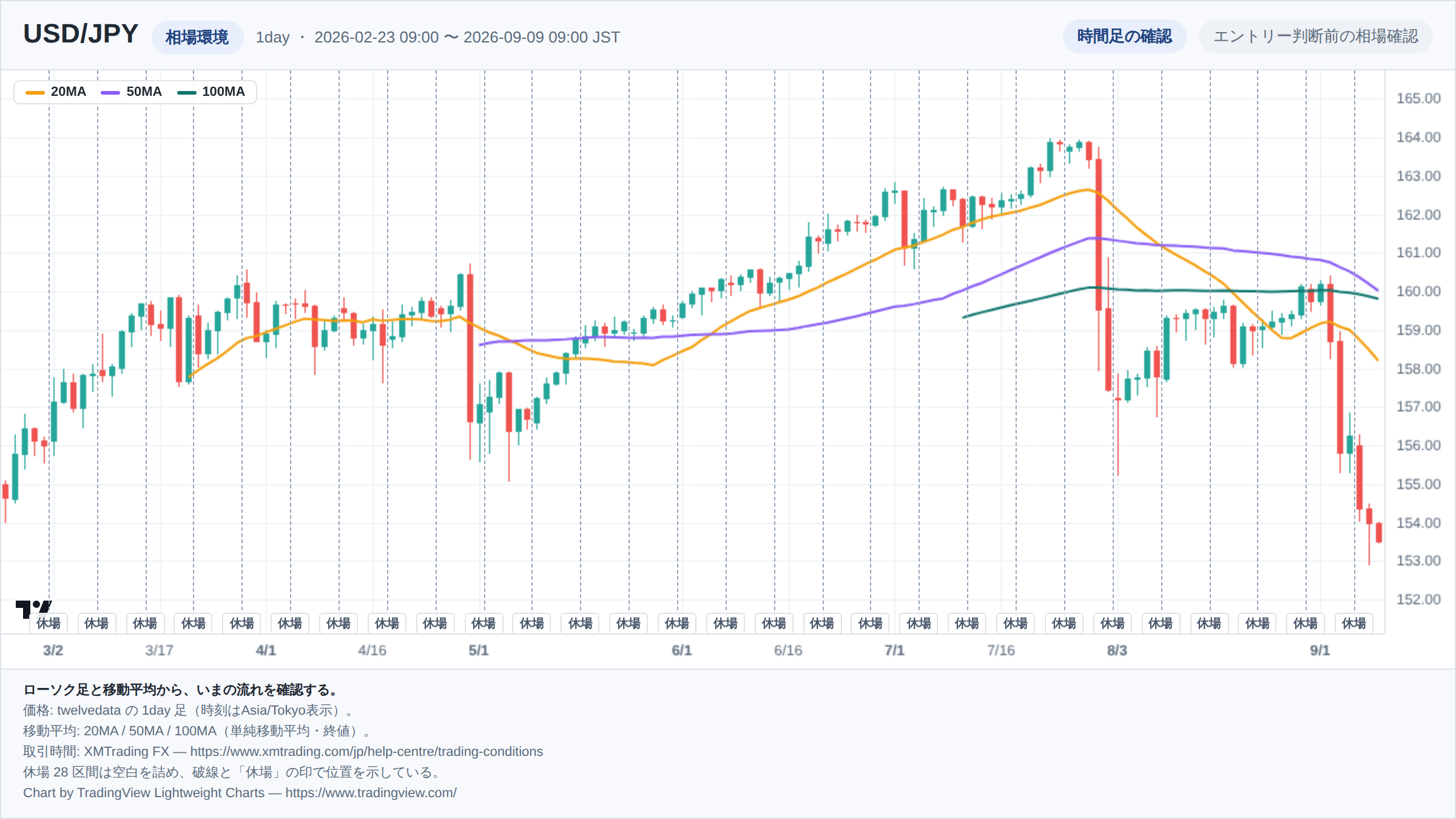 USD/JPYの1day足ローソク足チャート。期間は2026-02-23 09:00 〜 2026-09-09 09:00(日本時間)。20MA・50MA・100MAを重ねて相場環境を示している。取引時間外の28区間は詰めて描き、破線で位置を示している。チャートはTradingView Lightweight Chartsで生成。