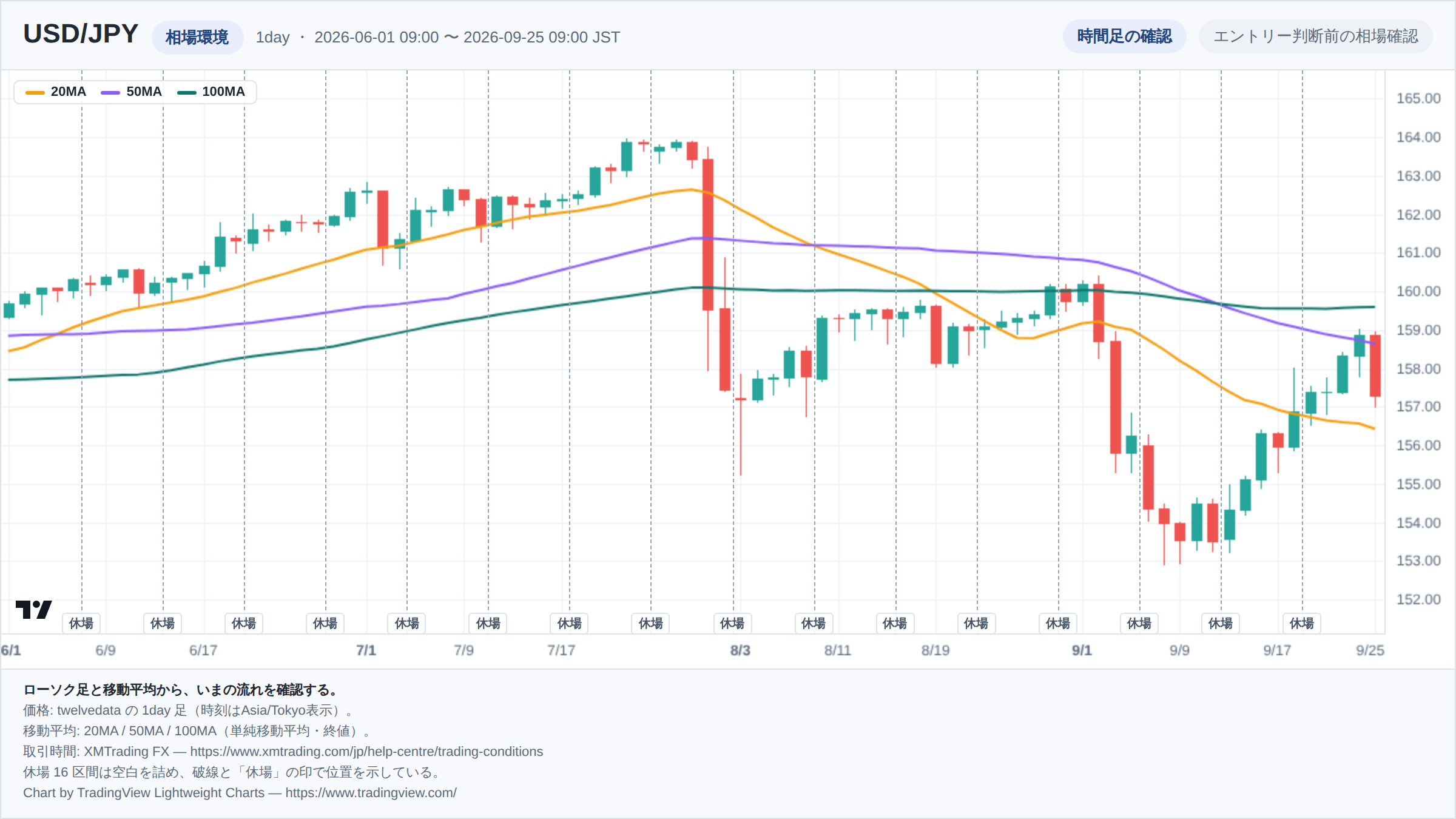 USD/JPYの1day足ローソク足チャート。期間は2026-06-01 09:00 〜 2026-09-25 09:00(日本時間)。20MA・50MA・100MAを重ねて相場環境を示している。取引時間外の16区間は詰めて描き、破線で位置を示している。チャートはTradingView Lightweight Chartsで生成。