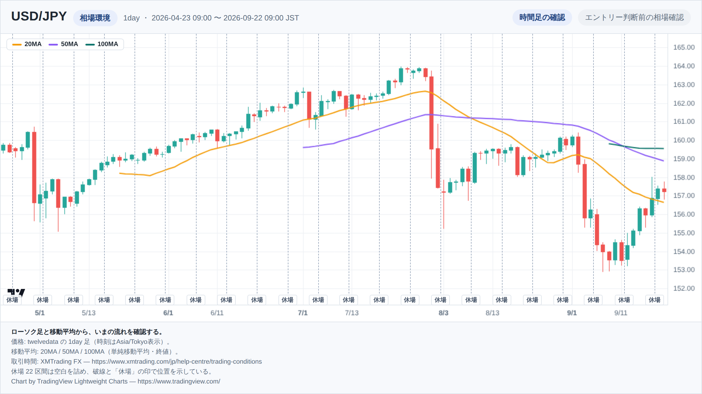 USD/JPYの1day足ローソク足チャート。期間は2026-04-23 09:00 〜 2026-09-22 09:00(日本時間)。20MA・50MA・100MAを重ねて相場環境を示している。取引時間外の22区間は詰めて描き、破線で位置を示している。チャートはTradingView Lightweight Chartsで生成。