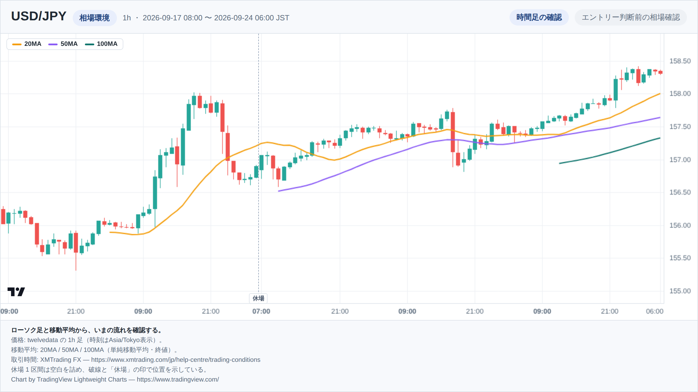 USD/JPYの1h足ローソク足チャート。期間は2026-09-17 08:00 〜 2026-09-24 06:00(日本時間)。20MA・50MA・100MAを重ねて相場環境を示している。取引時間外の1区間は詰めて描き、破線で位置を示している。チャートはTradingView Lightweight Chartsで生成。