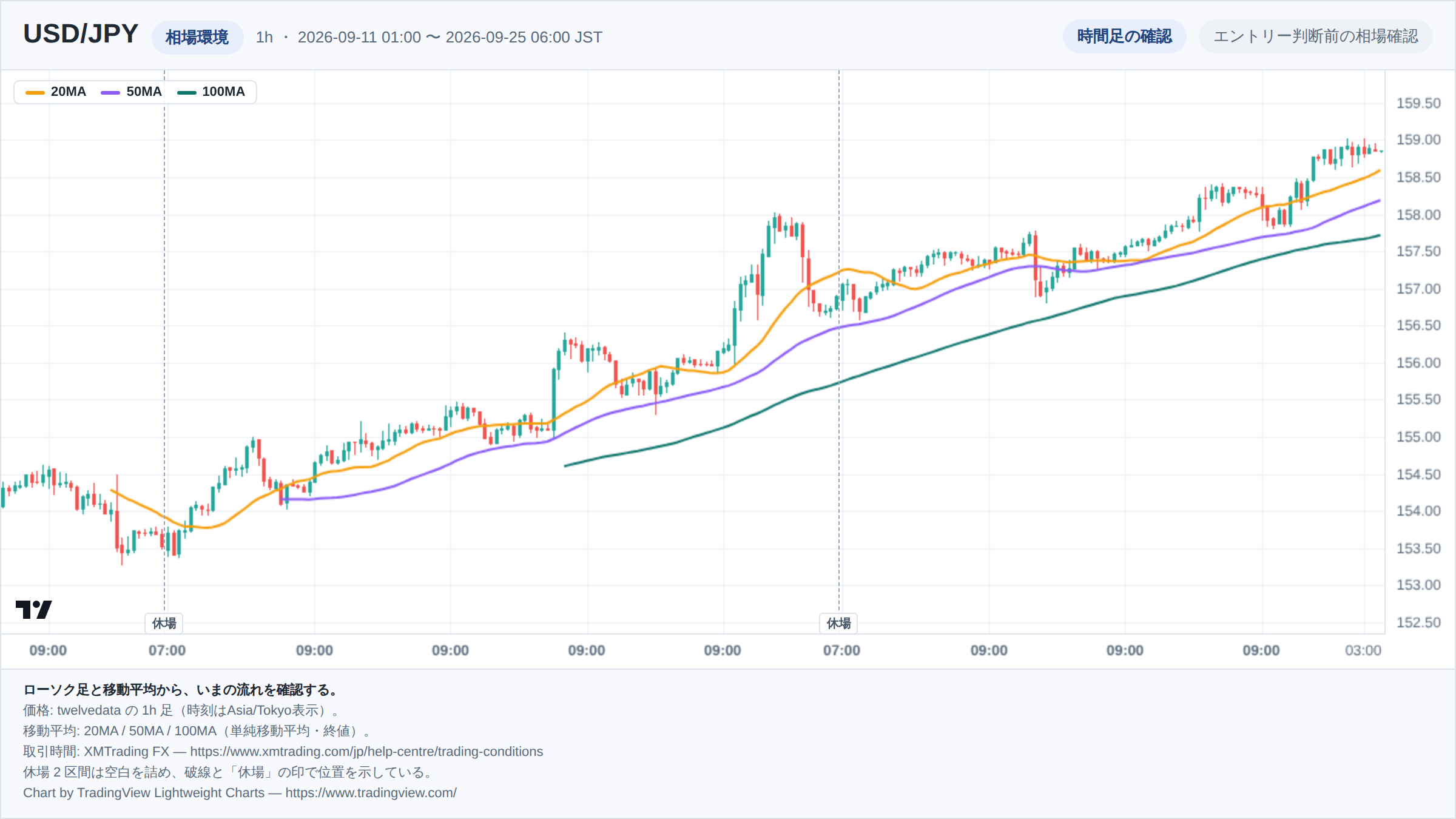 USD/JPYの1h足ローソク足チャート。期間は2026-09-11 01:00 〜 2026-09-25 06:00(日本時間)。20MA・50MA・100MAを重ねて相場環境を示している。取引時間外の2区間は詰めて描き、破線で位置を示している。チャートはTradingView Lightweight Chartsで生成。