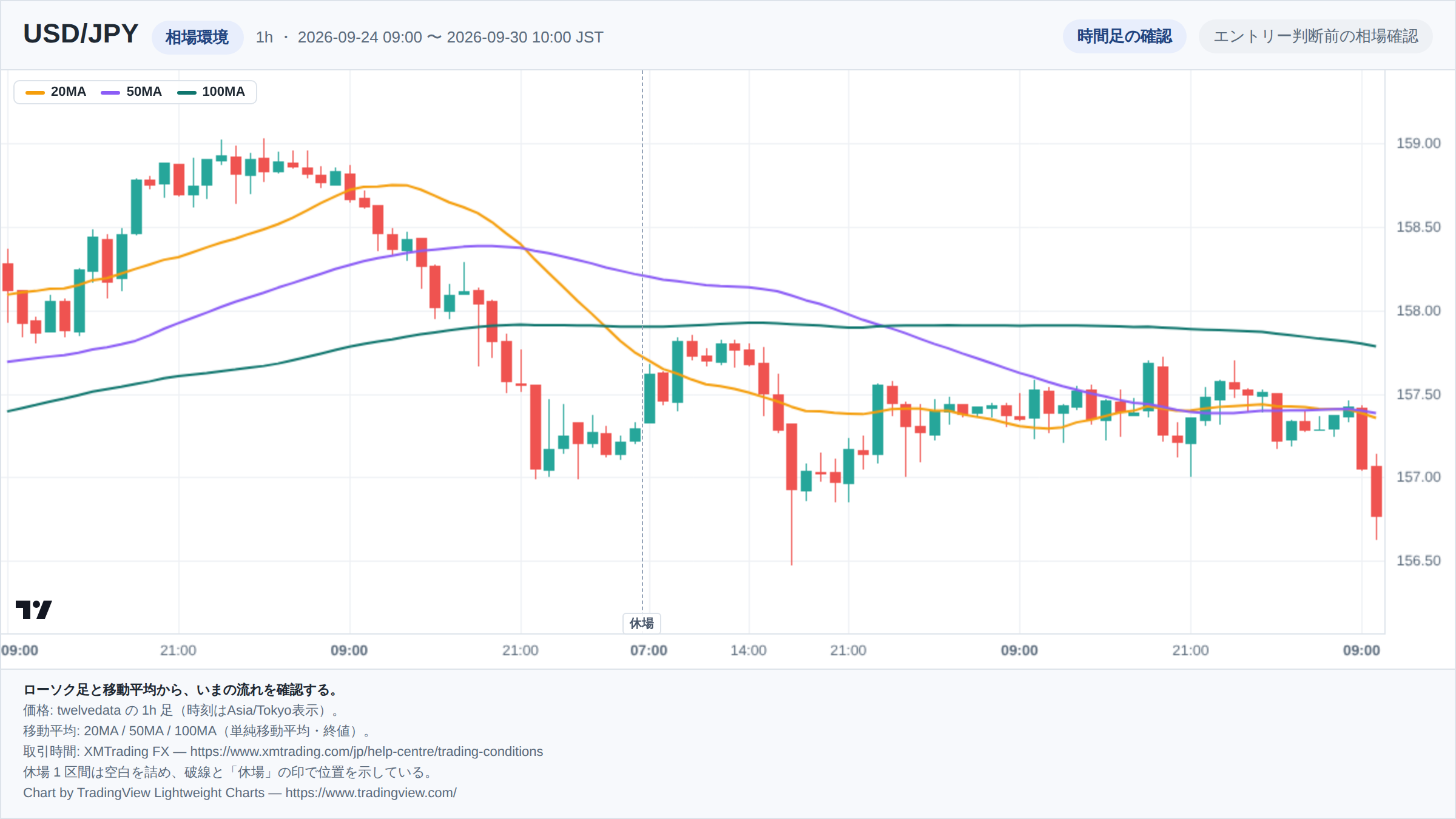 USD/JPYの1h足ローソク足チャート。期間は2026-09-24 09:00 〜 2026-09-30 10:00(日本時間)。20MA・50MA・100MAを重ねて相場環境を示している。取引時間外の1区間は詰めて描き、破線で位置を示している。チャートはTradingView Lightweight Chartsで生成。