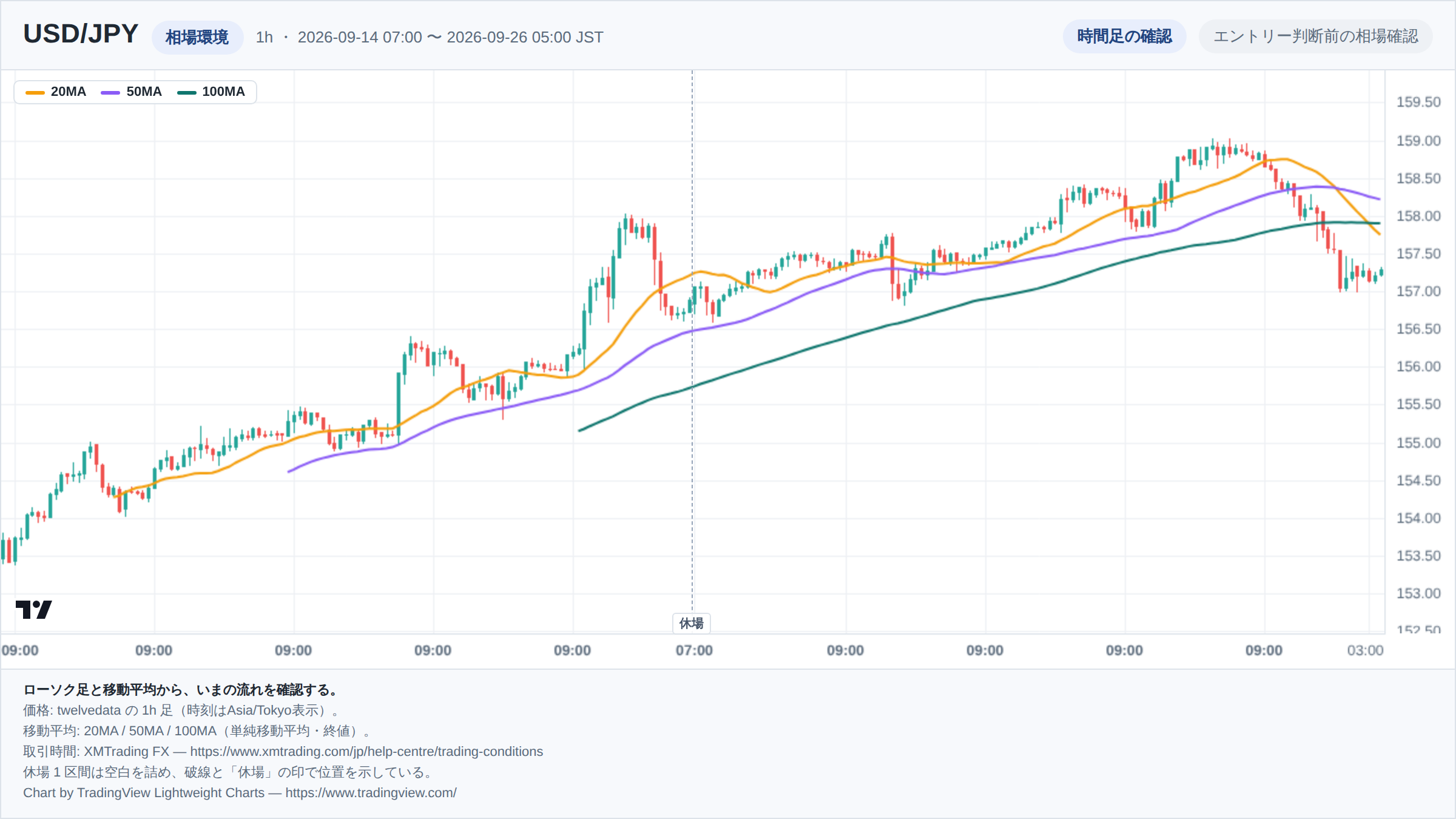 USD/JPYの1h足ローソク足チャート。期間は2026-09-14 07:00 〜 2026-09-26 05:00(日本時間)。20MA・50MA・100MAを重ねて相場環境を示している。取引時間外の1区間は詰めて描き、破線で位置を示している。チャートはTradingView Lightweight Chartsで生成。