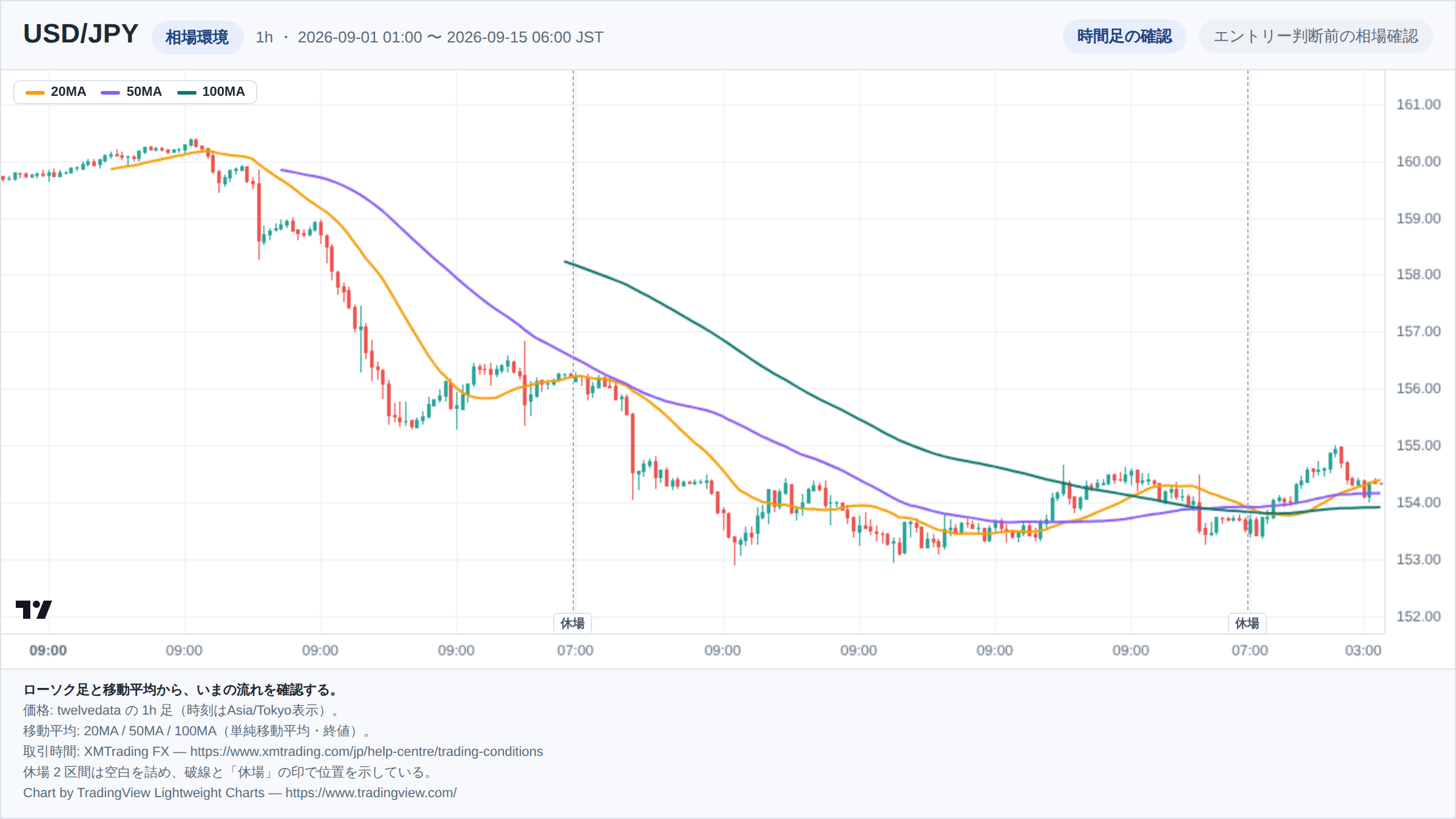 USD/JPYの1h足ローソク足チャート。期間は2026-09-01 01:00 〜 2026-09-15 06:00（日本時間）。20MA・50MA・100MAを重ねて相場環境を示している。取引時間外の2区間は詰めて描き、破線で位置を示している。チャートはTradingView Lightweight Chartsで生成。
