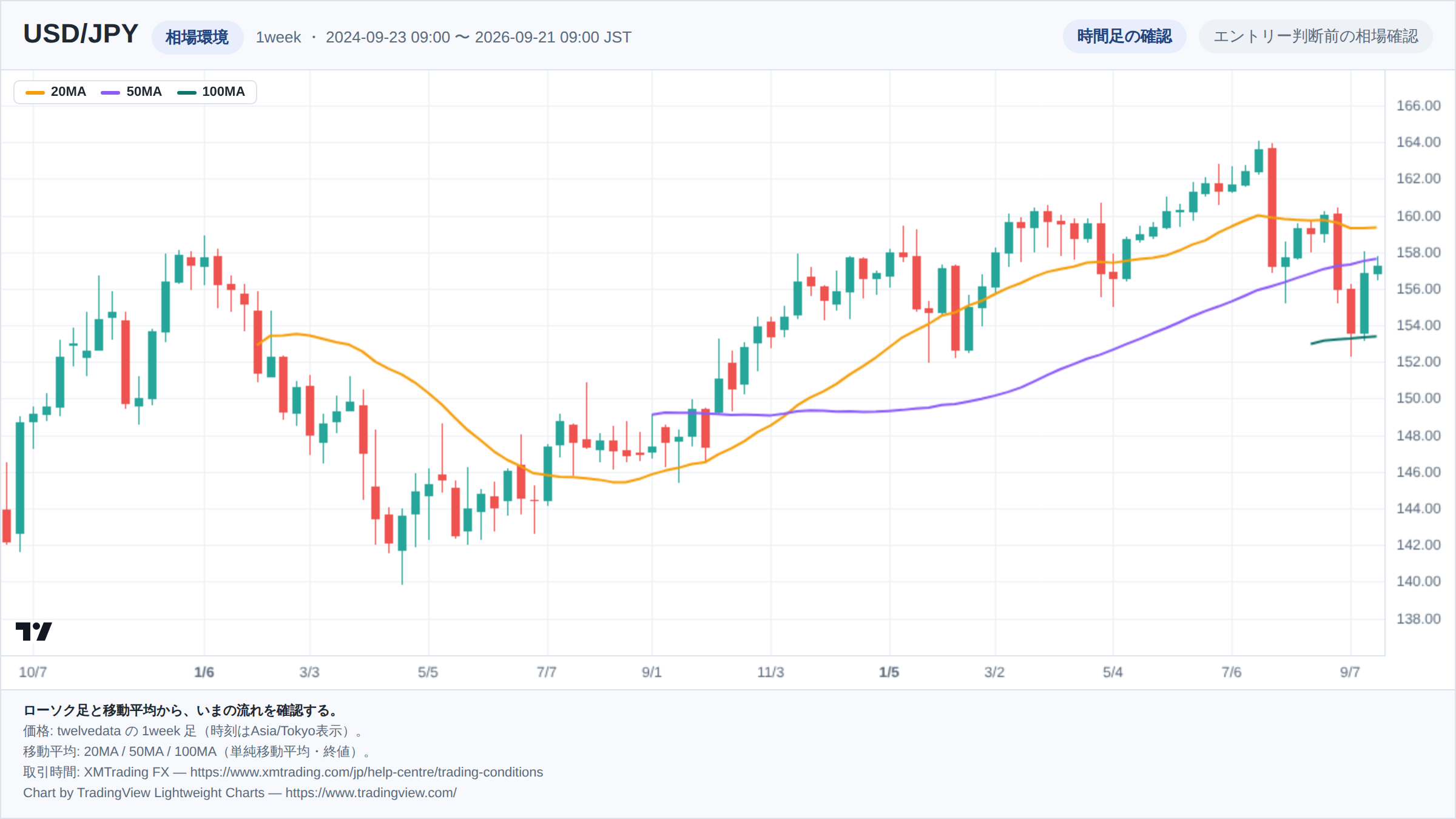 USD/JPYの1week足ローソク足チャート。期間は2024-09-23 09:00 〜 2026-09-21 09:00(日本時間)。20MA・50MA・100MAを重ねて相場環境を示している。チャートはTradingView Lightweight Chartsで生成。