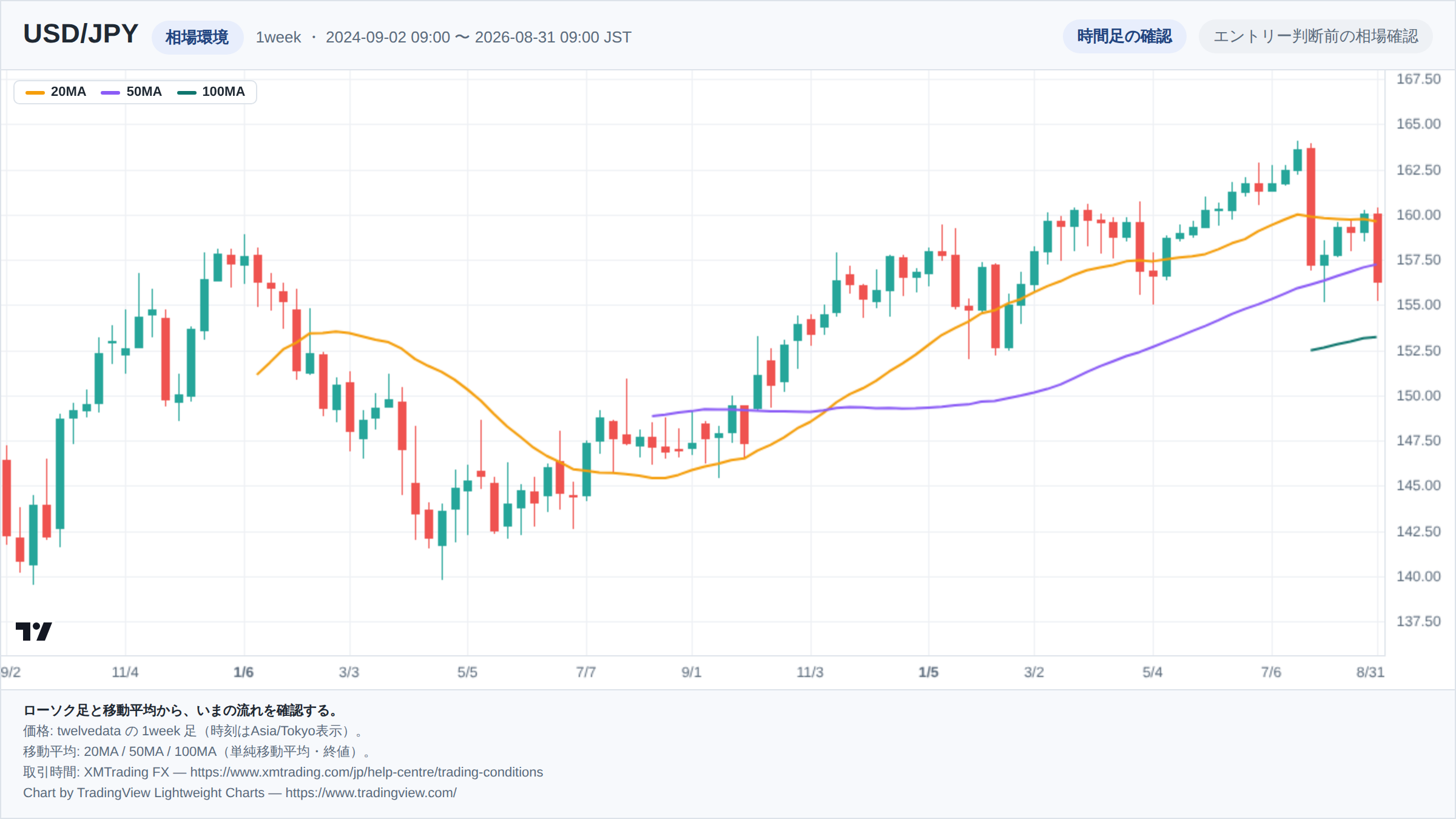 USD/JPYの1week足ローソク足チャート。期間は2024-09-02 09:00 〜 2026-08-31 09:00(日本時間)。20MA・50MA・100MAを重ねて相場環境を示している。チャートはTradingView Lightweight Chartsで生成。