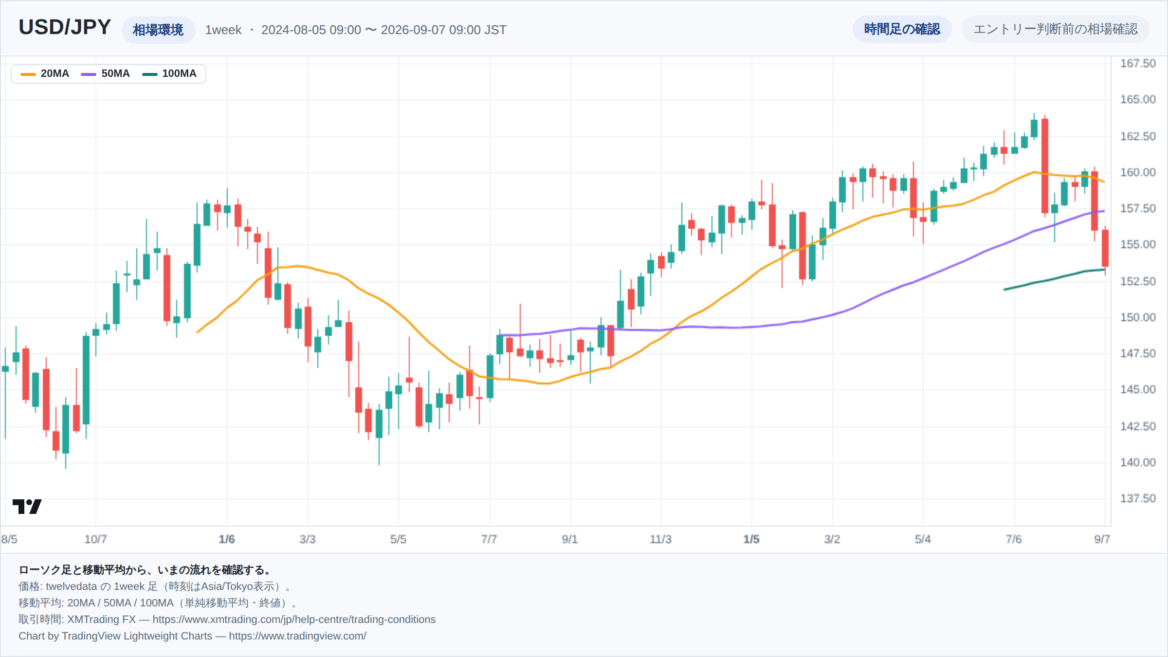 USD/JPYの1week足ローソク足チャート。期間は2024-08-05 09:00 〜 2026-09-07 09:00(日本時間)。20MA・50MA・100MAを重ねて相場環境を示している。チャートはTradingView Lightweight Chartsで生成。
