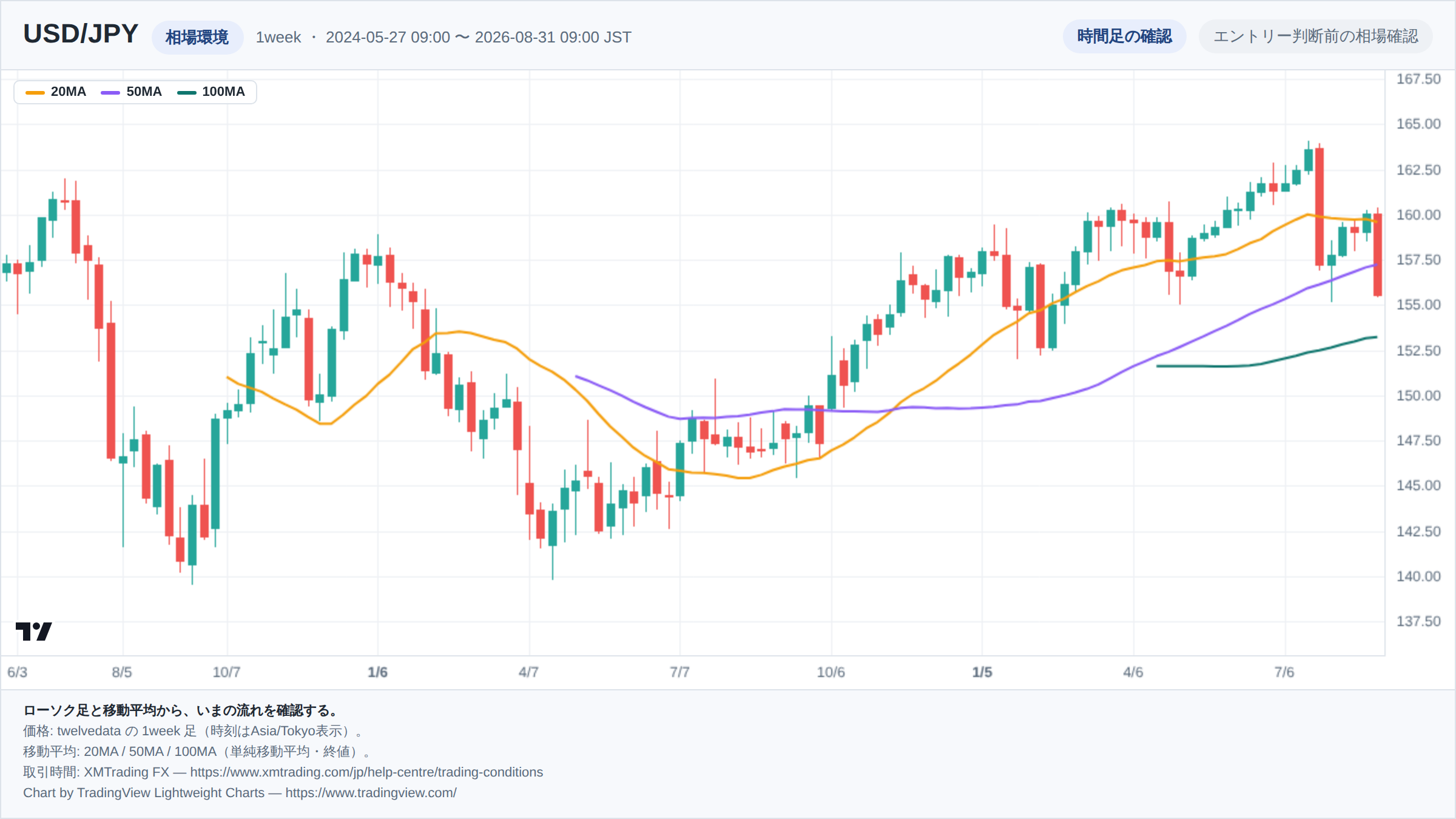 USD/JPYの1week足ローソク足チャート。期間は2024-05-27 09:00 〜 2026-08-31 09:00(日本時間)。20MA・50MA・100MAを重ねて相場環境を示している。チャートはTradingView Lightweight Chartsで生成。