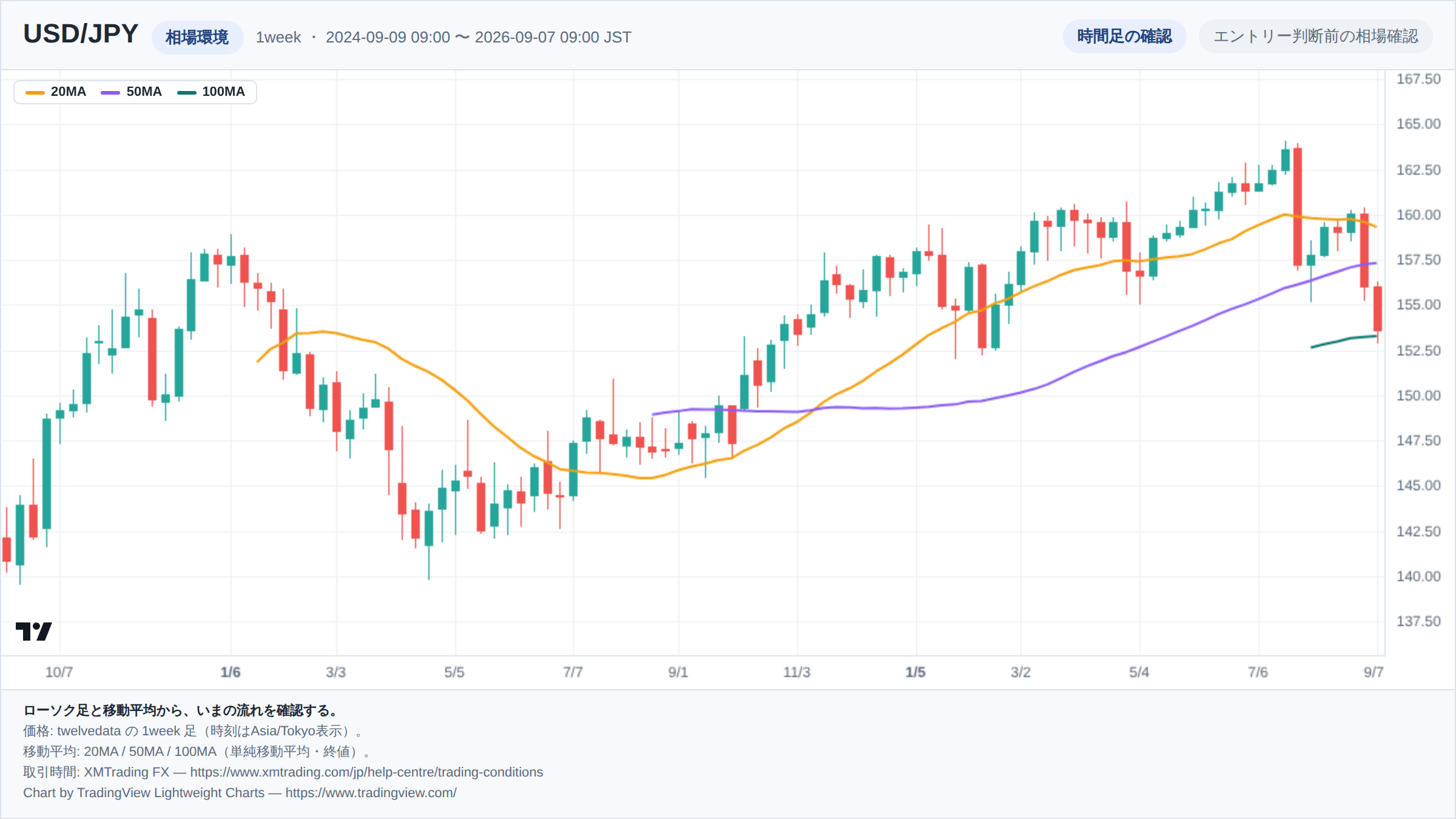 USD/JPYの1week足ローソク足チャート。期間は2024-09-09 09:00 〜 2026-09-07 09:00（日本時間）。20MA・50MA・100MAを重ねて相場環境を示している。チャートはTradingView Lightweight Chartsで生成。