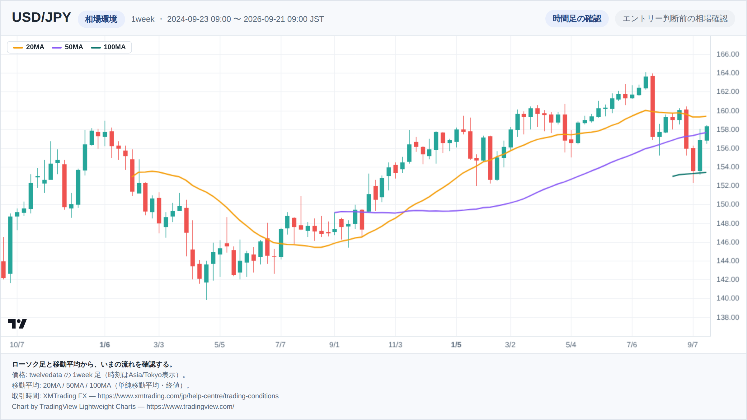 USD/JPYの1week足ローソク足チャート。期間は2024-09-23 09:00 〜 2026-09-21 09:00(日本時間)。20MA・50MA・100MAを重ねて相場環境を示している。チャートはTradingView Lightweight Chartsで生成。