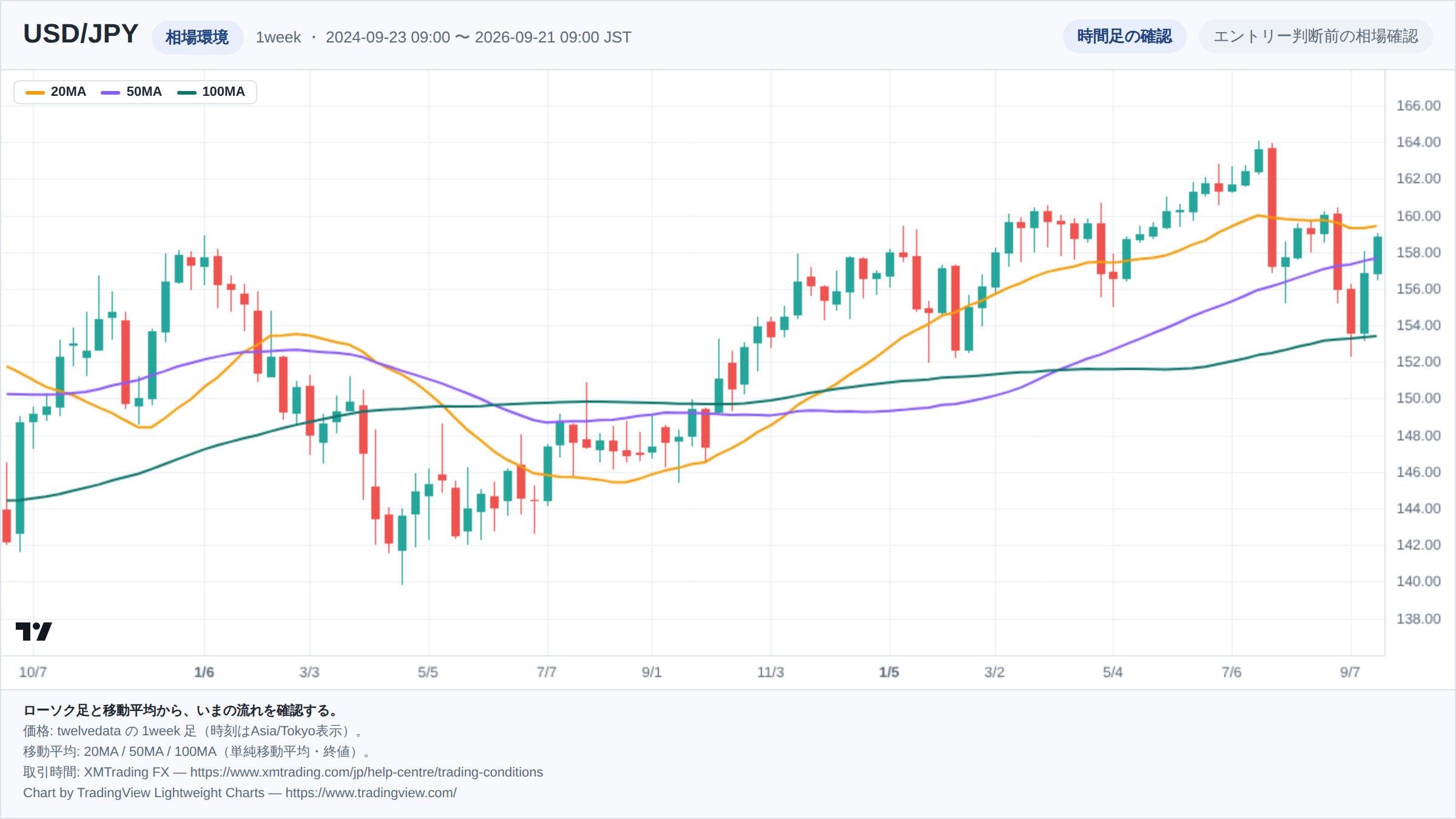 USD/JPYの1week足ローソク足チャート。期間は2024-09-23 09:00 〜 2026-09-21 09:00(日本時間)。20MA・50MA・100MAを重ねて相場環境を示している。チャートはTradingView Lightweight Chartsで生成。