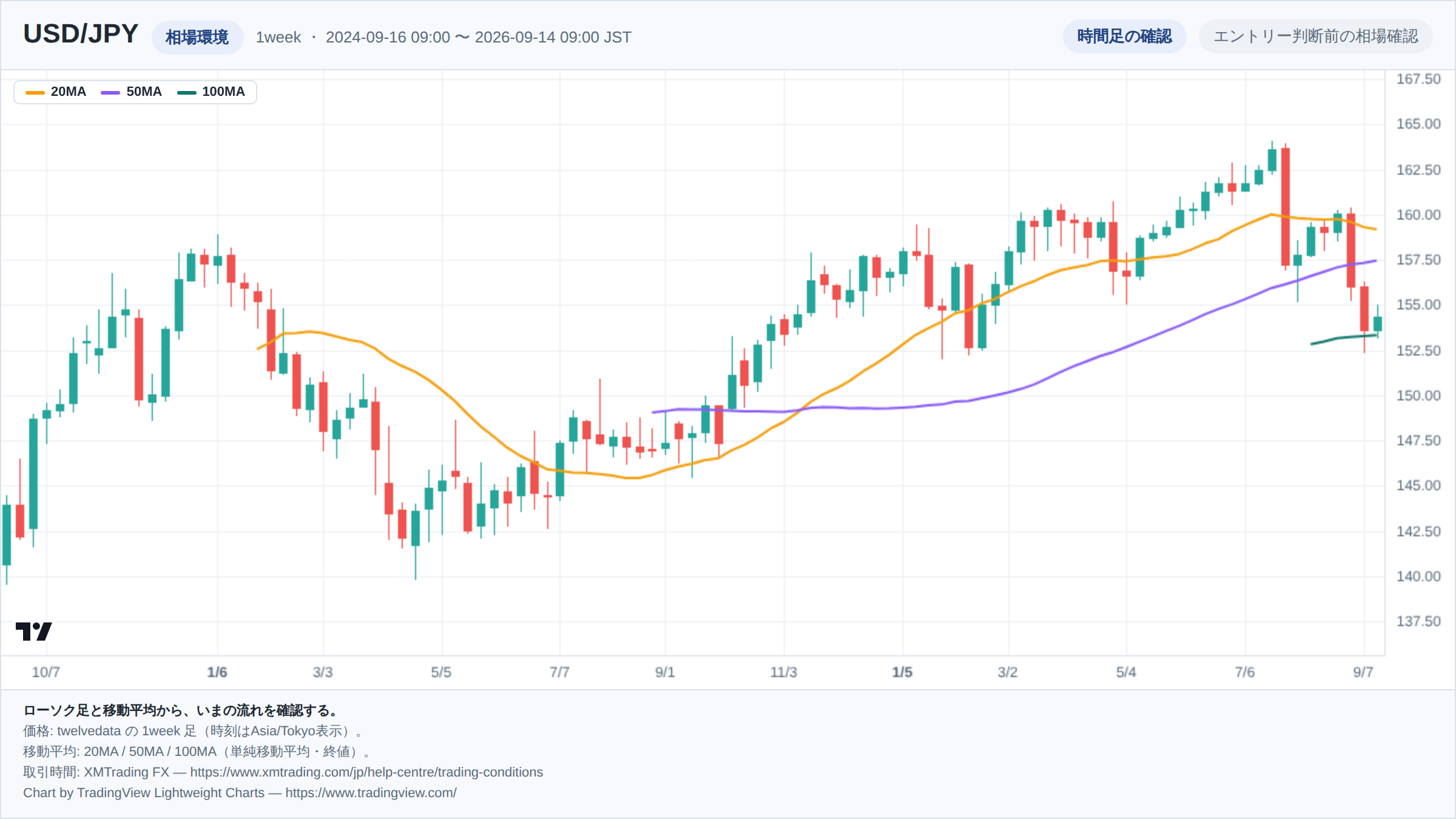 USD/JPYの1week足ローソク足チャート。期間は2024-09-16 09:00 〜 2026-09-14 09:00（日本時間）。20MA・50MA・100MAを重ねて相場環境を示している。チャートはTradingView Lightweight Chartsで生成。