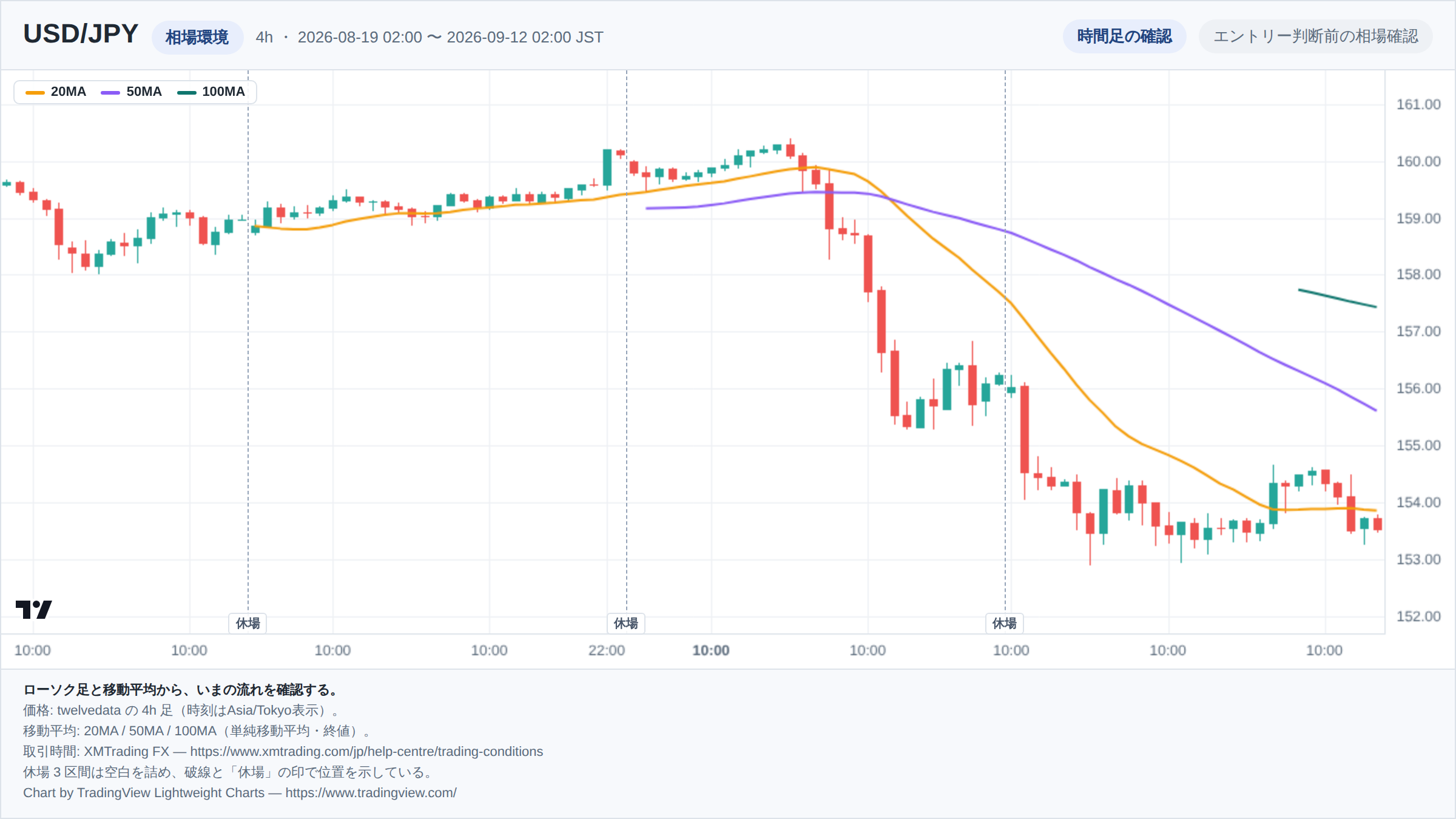 USD/JPYの4h足ローソク足チャート。期間は2026-08-19 02:00 〜 2026-09-12 02:00（日本時間）。20MA・50MA・100MAを重ねて相場環境を示している。取引時間外の3区間は詰めて描き、破線で位置を示している。チャートはTradingView Lightweight Chartsで生成。