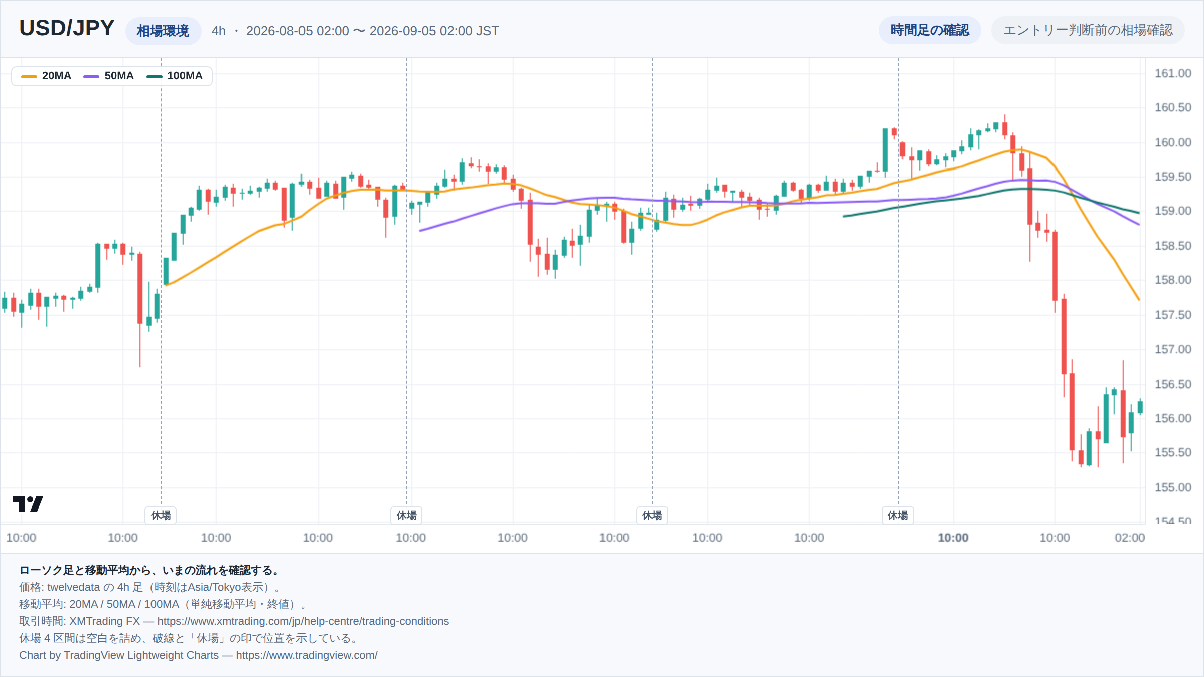USD/JPYの4h足ローソク足チャート。期間は2026-08-05 02:00 〜 2026-09-05 02:00(日本時間)。20MA・50MA・100MAを重ねて相場環境を示している。取引時間外の4区間は詰めて描き、破線で位置を示している。チャートはTradingView Lightweight Chartsで生成。