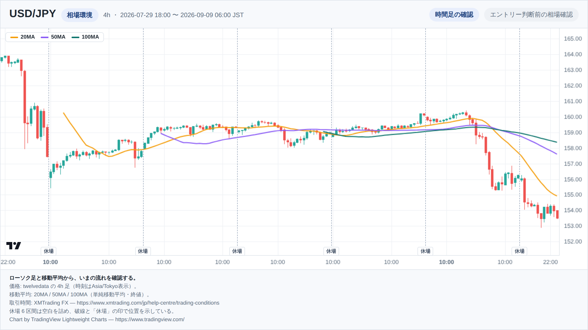 USD/JPYの4h足ローソク足チャート。期間は2026-07-29 18:00 〜 2026-09-09 06:00(日本時間)。20MA・50MA・100MAを重ねて相場環境を示している。取引時間外の6区間は詰めて描き、破線で位置を示している。チャートはTradingView Lightweight Chartsで生成。