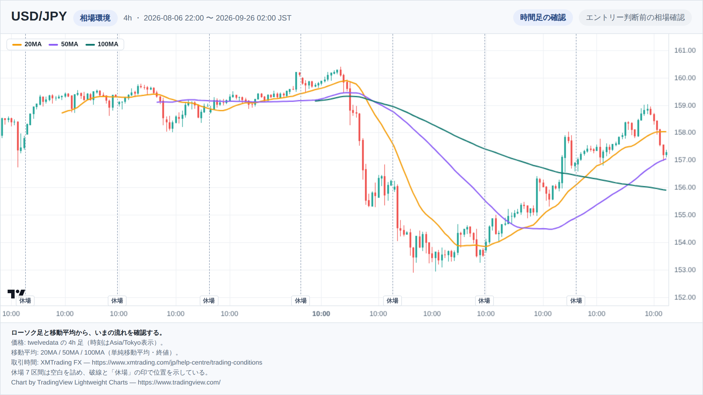 USD/JPYの4h足ローソク足チャート。期間は2026-08-06 22:00 〜 2026-09-26 02:00(日本時間)。20MA・50MA・100MAを重ねて相場環境を示している。取引時間外の7区間は詰めて描き、破線で位置を示している。チャートはTradingView Lightweight Chartsで生成。