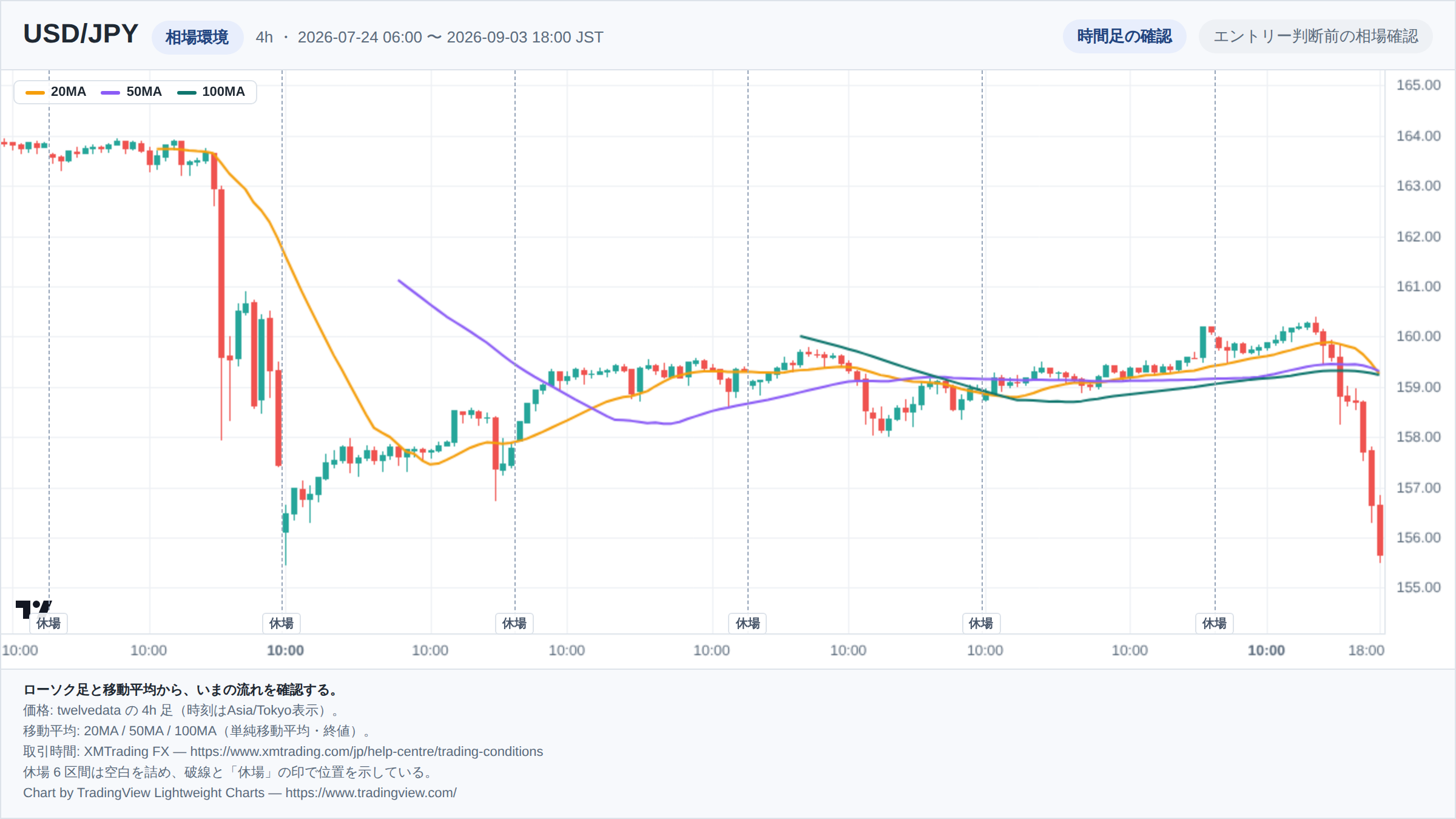USD/JPYの4h足ローソク足チャート。期間は2026-07-24 06:00 〜 2026-09-03 18:00(日本時間)。20MA・50MA・100MAを重ねて相場環境を示している。取引時間外の6区間は詰めて描き、破線で位置を示している。チャートはTradingView Lightweight Chartsで生成。