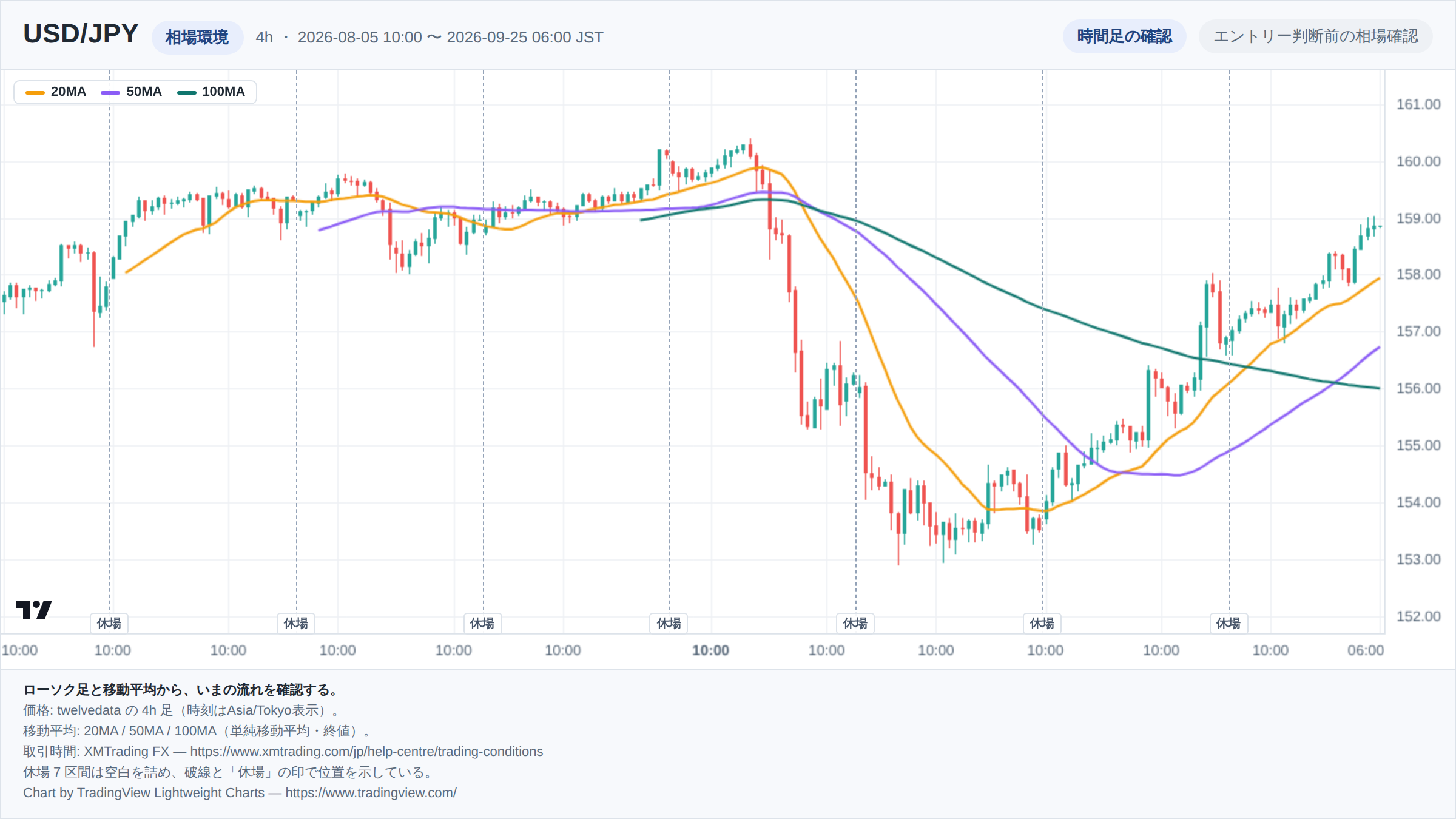 USD/JPYの4h足ローソク足チャート。期間は2026-08-05 10:00 〜 2026-09-25 06:00(日本時間)。20MA・50MA・100MAを重ねて相場環境を示している。取引時間外の7区間は詰めて描き、破線で位置を示している。チャートはTradingView Lightweight Chartsで生成。
