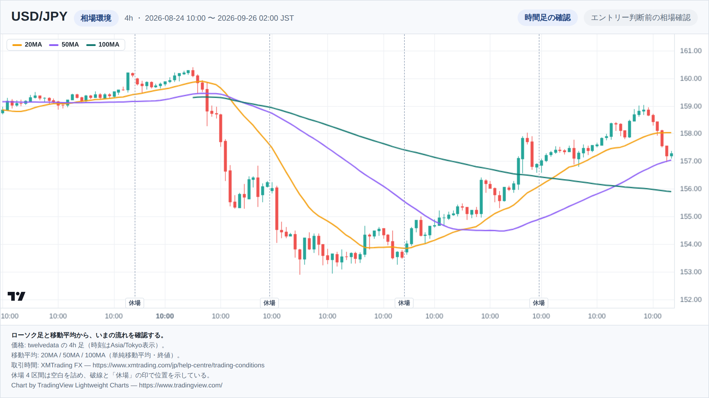 USD/JPYの4h足ローソク足チャート。期間は2026-08-24 10:00 〜 2026-09-26 02:00（日本時間）。20MA・50MA・100MAを重ねて相場環境を示している。取引時間外の4区間は詰めて描き、破線で位置を示している。チャートはTradingView Lightweight Chartsで生成。