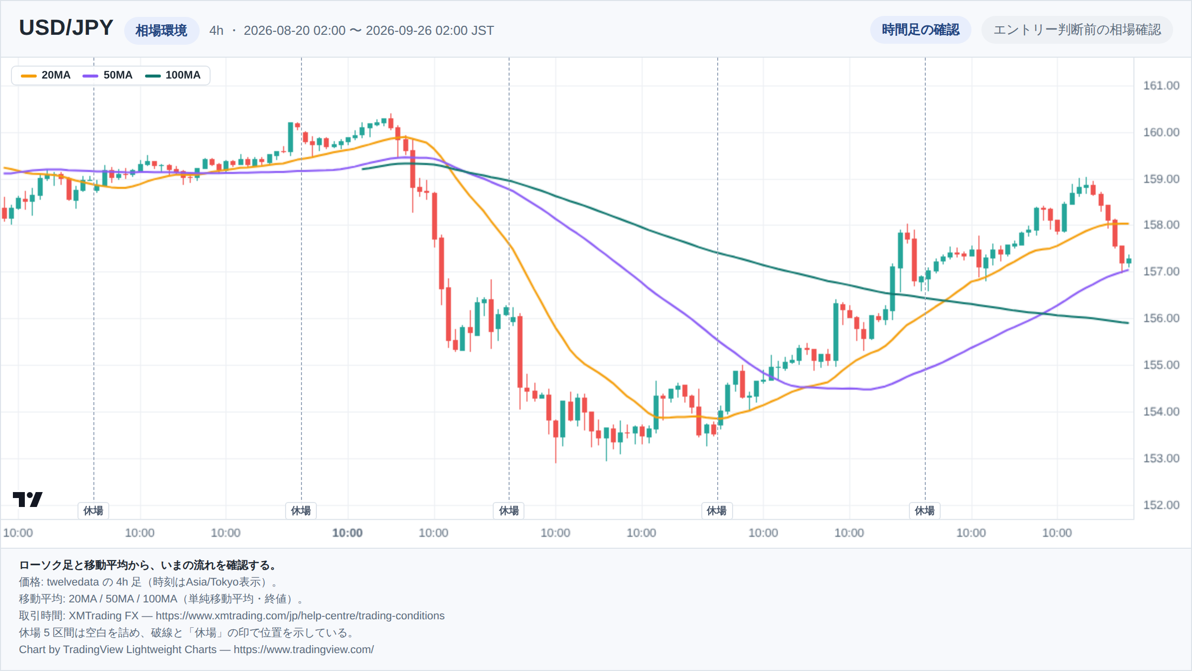 USD/JPYの4h足ローソク足チャート。期間は2026-08-20 02:00 〜 2026-09-26 02:00(日本時間)。20MA・50MA・100MAを重ねて相場環境を示している。取引時間外の5区間は詰めて描き、破線で位置を示している。チャートはTradingView Lightweight Chartsで生成。