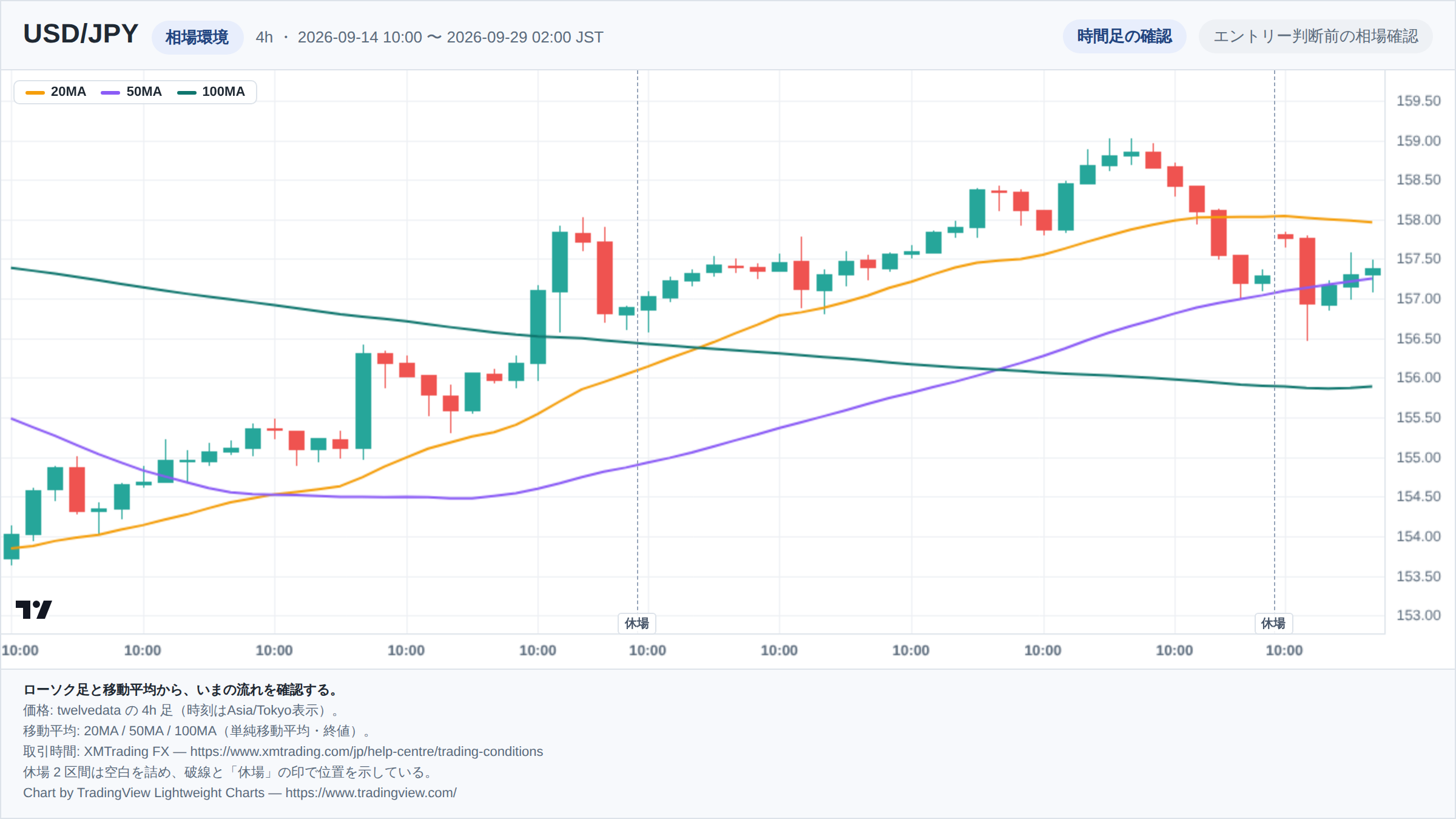 USD/JPYの4h足ローソク足チャート。期間は2026-09-14 10:00 〜 2026-09-29 02:00(日本時間)。20MA・50MA・100MAを重ねて相場環境を示している。取引時間外の2区間は詰めて描き、破線で位置を示している。チャートはTradingView Lightweight Chartsで生成。