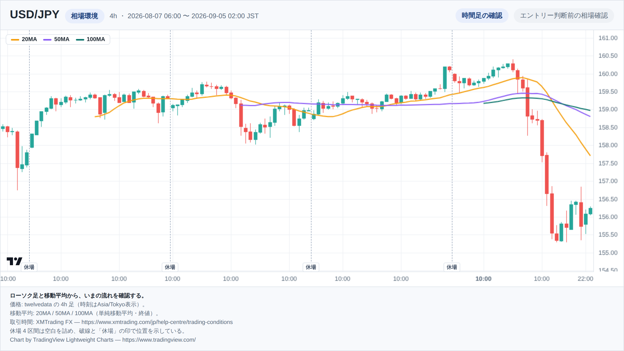 USD/JPYの4h足ローソク足チャート。期間は2026-08-07 06:00 〜 2026-09-05 02:00(日本時間)。20MA・50MA・100MAを重ねて相場環境を示している。取引時間外の4区間は詰めて描き、破線で位置を示している。チャートはTradingView Lightweight Chartsで生成。