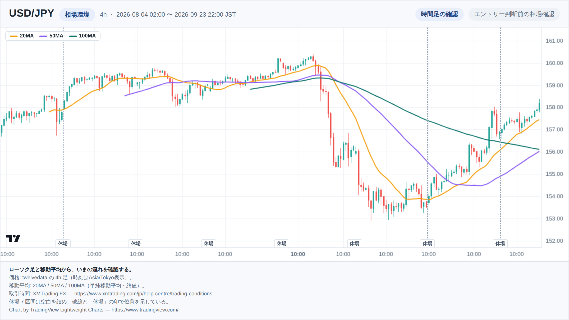 USD/JPYの4h足ローソク足チャート。期間は2026-08-04 02:00 〜 2026-09-23 22:00(日本時間)。20MA・50MA・100MAを重ねて相場環境を示している。取引時間外の7区間は詰めて描き、破線で位置を示している。チャートはTradingView Lightweight Chartsで生成。