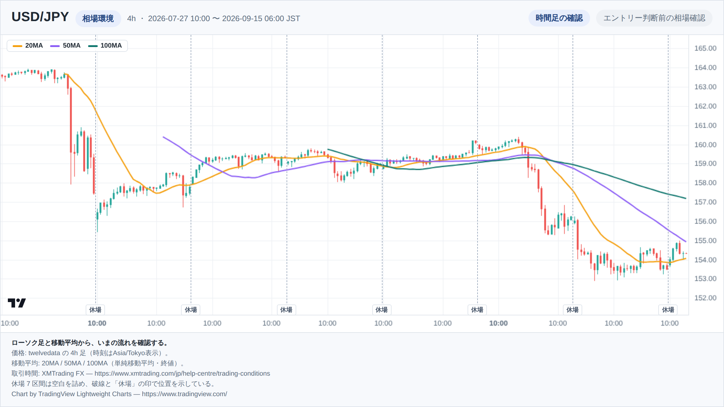 USD/JPYの4h足ローソク足チャート。期間は2026-07-27 10:00 〜 2026-09-15 06:00（日本時間）。20MA・50MA・100MAを重ねて相場環境を示している。取引時間外の7区間は詰めて描き、破線で位置を示している。チャートはTradingView Lightweight Chartsで生成。