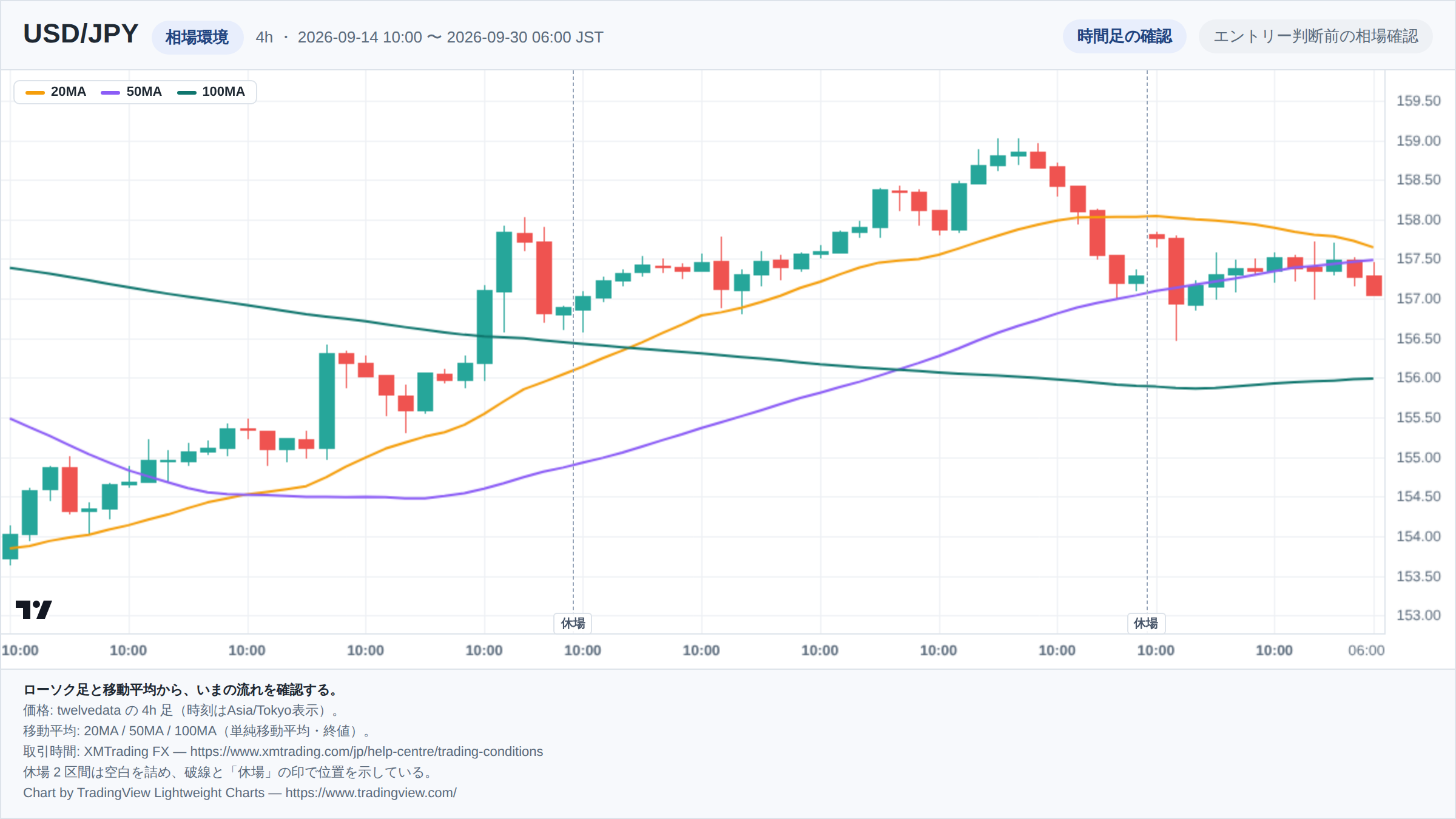 USD/JPYの4h足ローソク足チャート。期間は2026-09-14 10:00 〜 2026-09-30 06:00(日本時間)。20MA・50MA・100MAを重ねて相場環境を示している。取引時間外の2区間は詰めて描き、破線で位置を示している。チャートはTradingView Lightweight Chartsで生成。