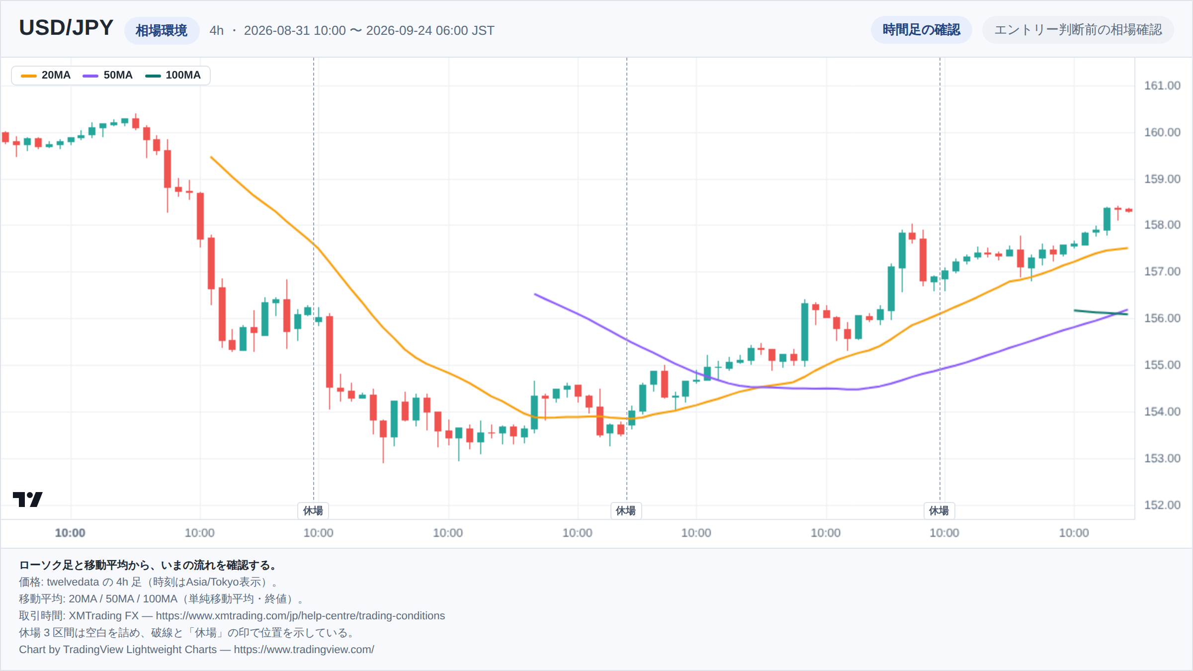 USD/JPYの4h足ローソク足チャート。期間は2026-08-31 10:00 〜 2026-09-24 06:00(日本時間)。20MA・50MA・100MAを重ねて相場環境を示している。取引時間外の3区間は詰めて描き、破線で位置を示している。チャートはTradingView Lightweight Chartsで生成。