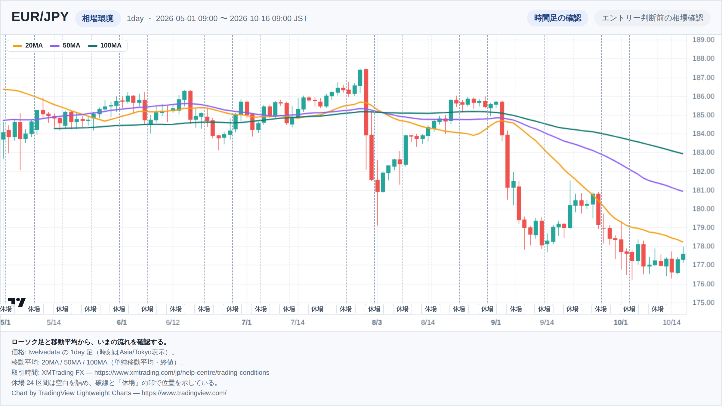 EUR/JPYの1day足ローソク足チャート。期間は2026-05-01 09:00 〜 2026-10-16 09:00(日本時間)。20MA・50MA・100MAを重ねて相場環境を示している。取引時間外の24区間は詰めて描き、破線で位置を示している。チャートはTradingView Lightweight Chartsで生成。