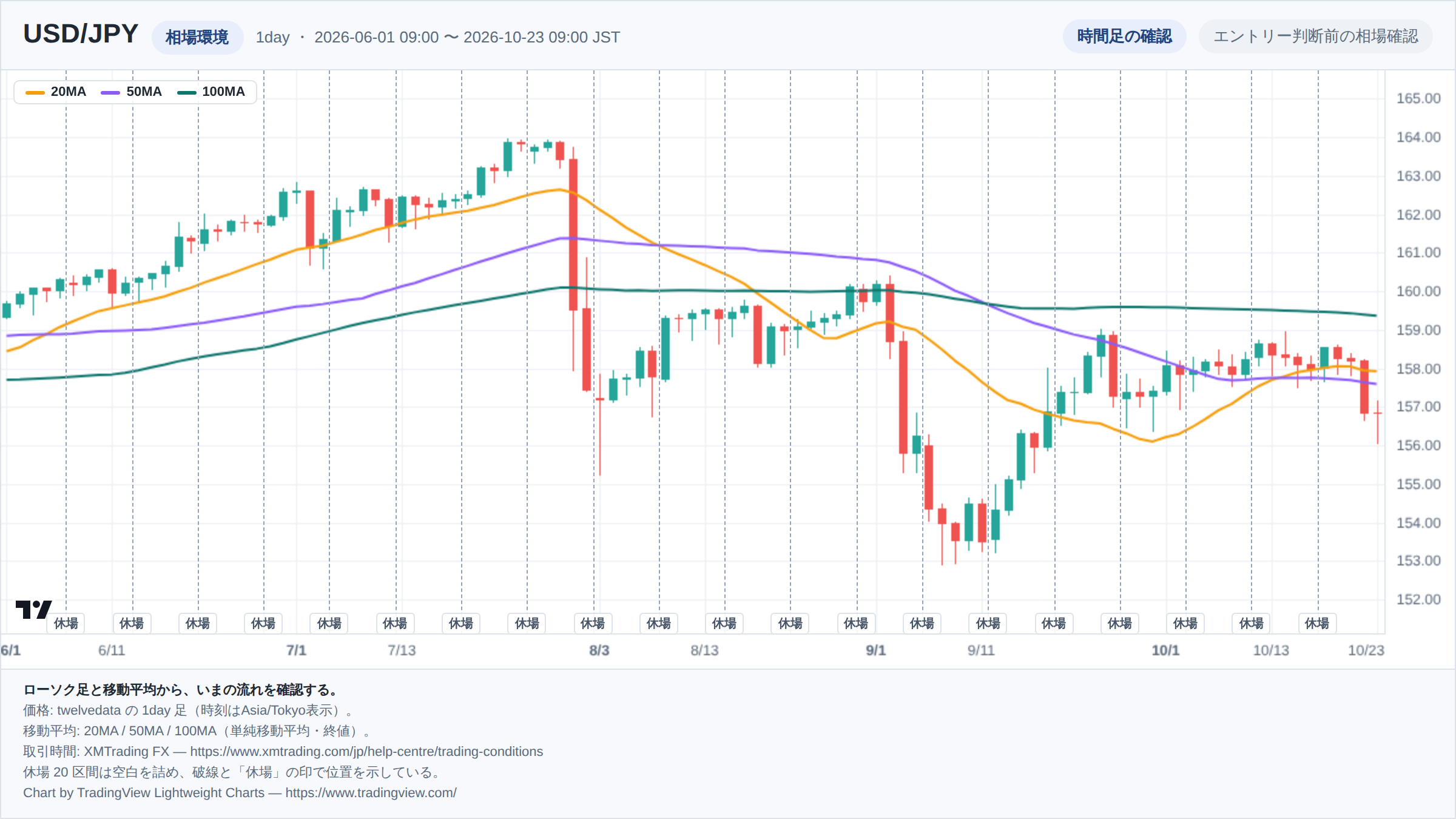 USD/JPYの1day足ローソク足チャート。期間は2026-06-01 09:00 〜 2026-10-23 09:00（日本時間）。20MA・50MA・100MAを重ねて相場環境を示している。取引時間外の20区間は詰めて描き、破線で位置を示している。チャートはTradingView Lightweight Chartsで生成。