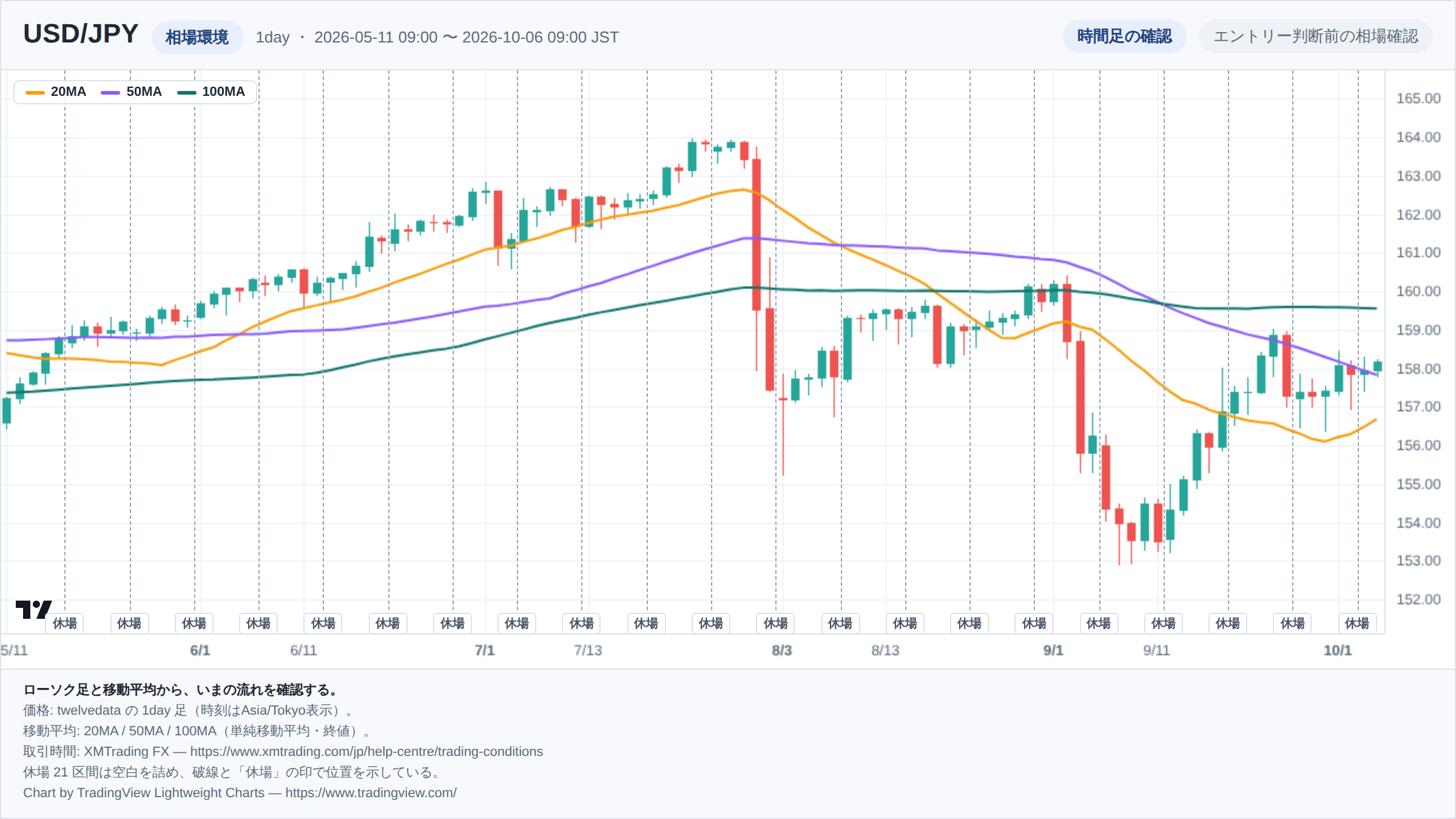 USD/JPYの1day足ローソク足チャート。期間は2026-05-11 09:00 〜 2026-10-06 09:00(日本時間)。20MA・50MA・100MAを重ねて相場環境を示している。取引時間外の21区間は詰めて描き、破線で位置を示している。チャートはTradingView Lightweight Chartsで生成。