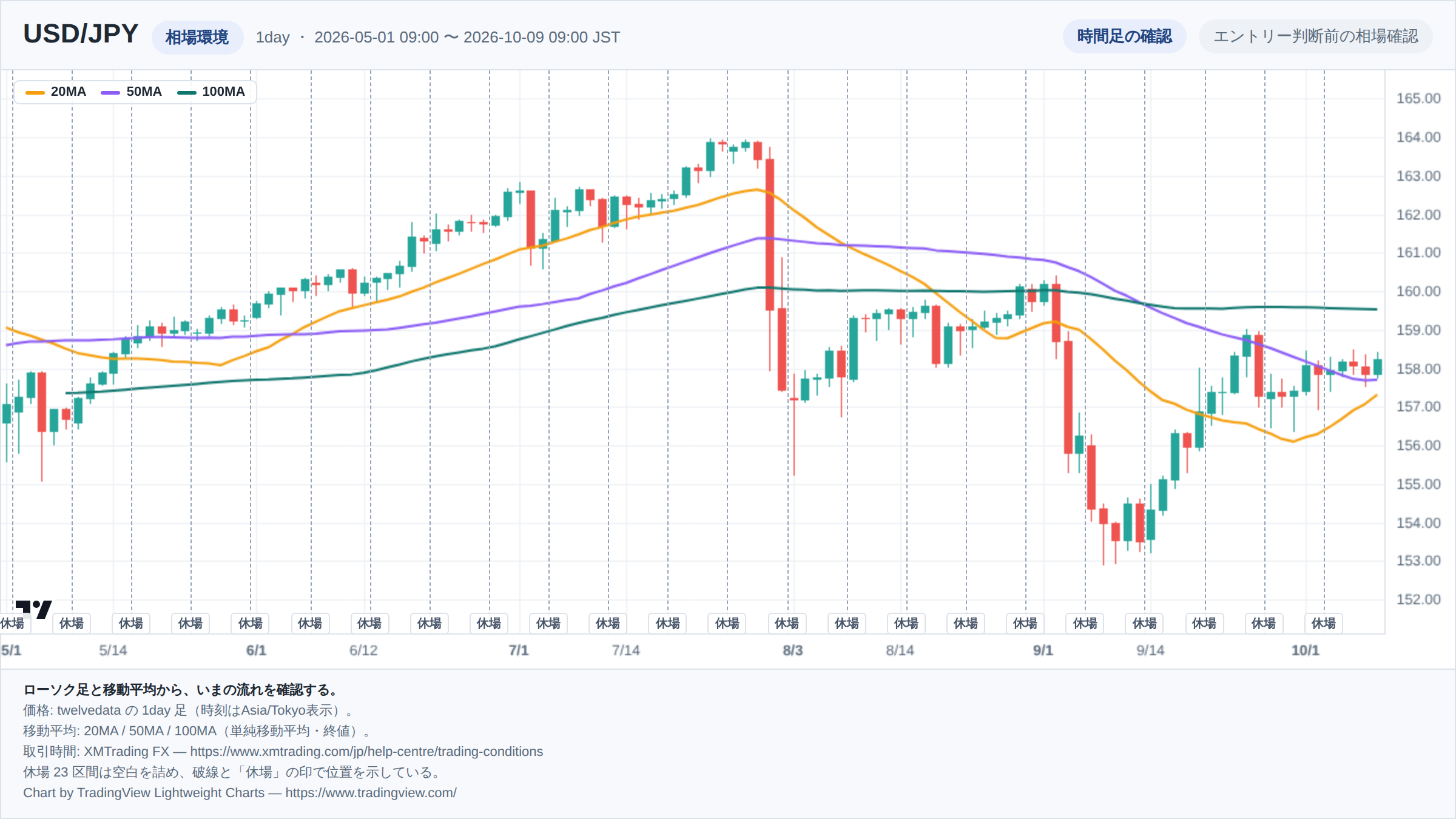 USD/JPYの1day足ローソク足チャート。期間は2026-05-01 09:00 〜 2026-10-09 09:00（日本時間）。20MA・50MA・100MAを重ねて相場環境を示している。取引時間外の23区間は詰めて描き、破線で位置を示している。チャートはTradingView Lightweight Chartsで生成。