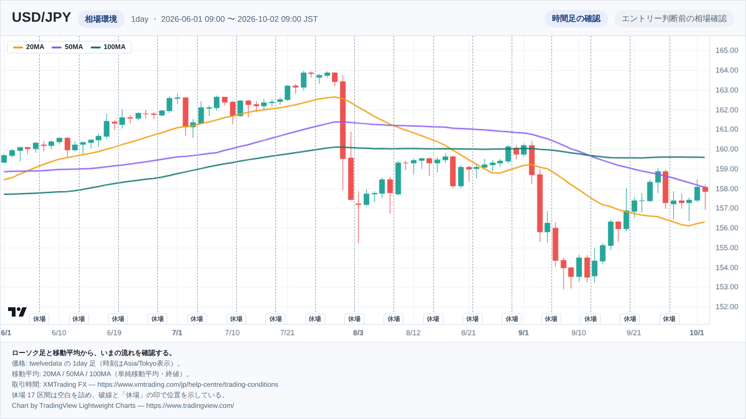 USD/JPYの1day足ローソク足チャート。期間は2026-06-01 09:00 〜 2026-10-02 09:00(日本時間)。20MA・50MA・100MAを重ねて相場環境を示している。取引時間外の17区間は詰めて描き、破線で位置を示している。チャートはTradingView Lightweight Chartsで生成。