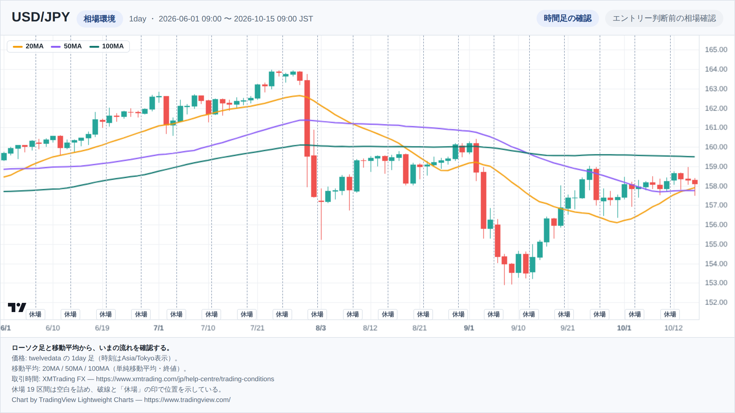 USD/JPYの1day足ローソク足チャート。期間は2026-06-01 09:00 〜 2026-10-15 09:00（日本時間）。20MA・50MA・100MAを重ねて相場環境を示している。取引時間外の19区間は詰めて描き、破線で位置を示している。チャートはTradingView Lightweight Chartsで生成。