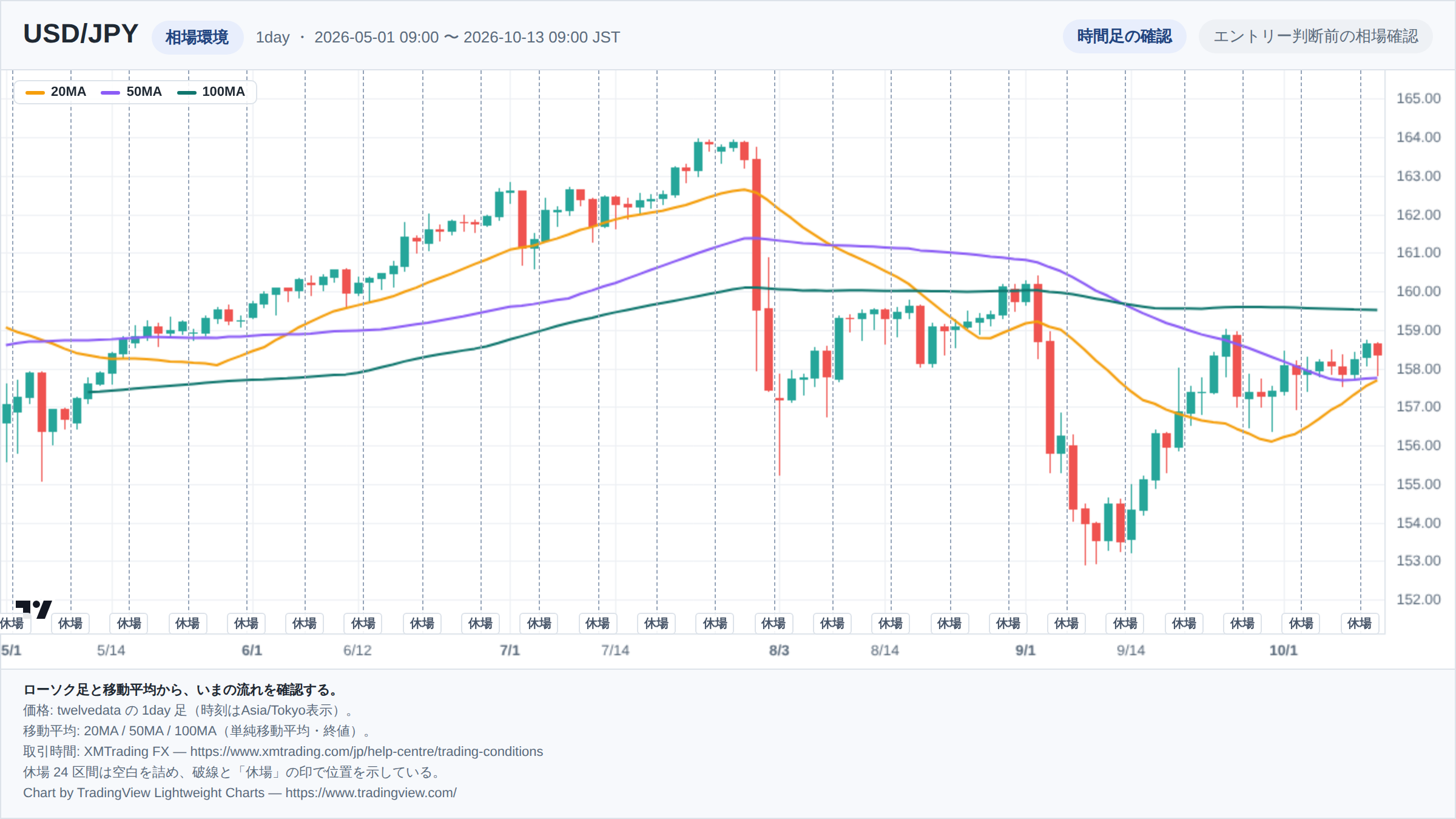 USD/JPYの1day足ローソク足チャート。期間は2026-05-01 09:00 〜 2026-10-13 09:00(日本時間)。20MA・50MA・100MAを重ねて相場環境を示している。取引時間外の24区間は詰めて描き、破線で位置を示している。チャートはTradingView Lightweight Chartsで生成。