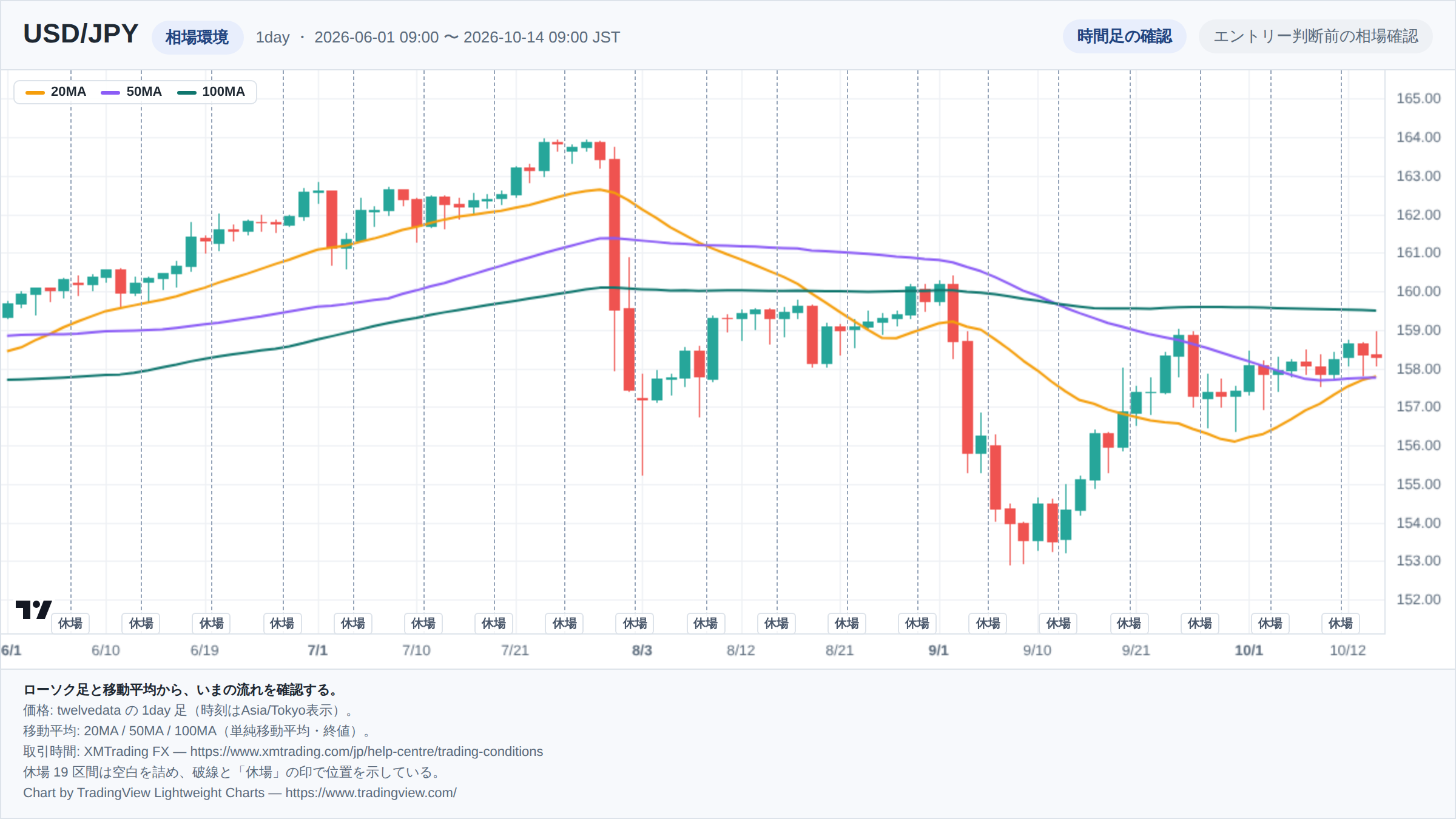 USD/JPYの1day足ローソク足チャート。期間は2026-06-01 09:00 〜 2026-10-14 09:00（日本時間）。20MA・50MA・100MAを重ねて相場環境を示している。取引時間外の19区間は詰めて描き、破線で位置を示している。チャートはTradingView Lightweight Chartsで生成。