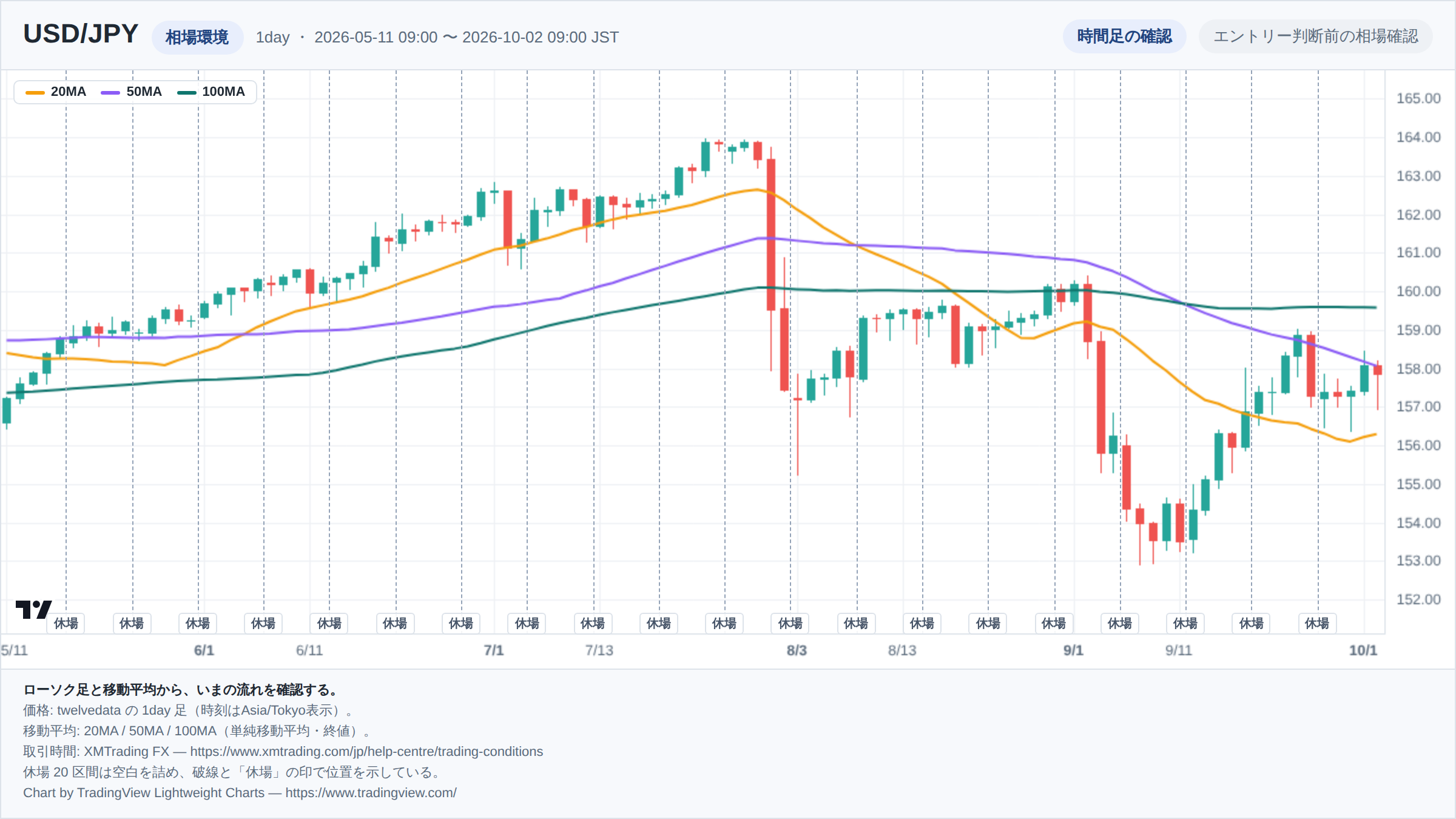 USD/JPYの1day足ローソク足チャート。期間は2026-05-11 09:00 〜 2026-10-02 09:00(日本時間)。20MA・50MA・100MAを重ねて相場環境を示している。取引時間外の20区間は詰めて描き、破線で位置を示している。チャートはTradingView Lightweight Chartsで生成。