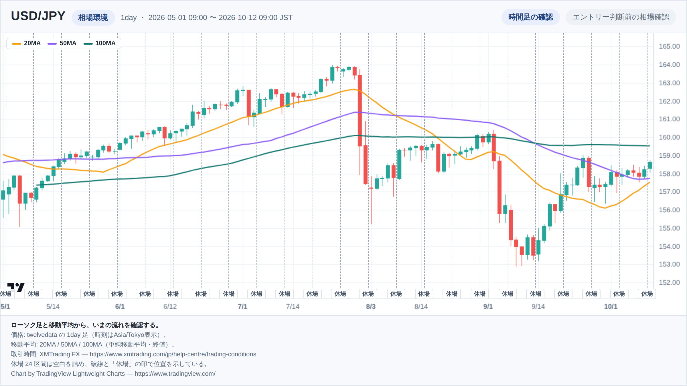 USD/JPYの1day足ローソク足チャート。期間は2026-05-01 09:00 〜 2026-10-12 09:00(日本時間)。20MA・50MA・100MAを重ねて相場環境を示している。取引時間外の24区間は詰めて描き、破線で位置を示している。チャートはTradingView Lightweight Chartsで生成。